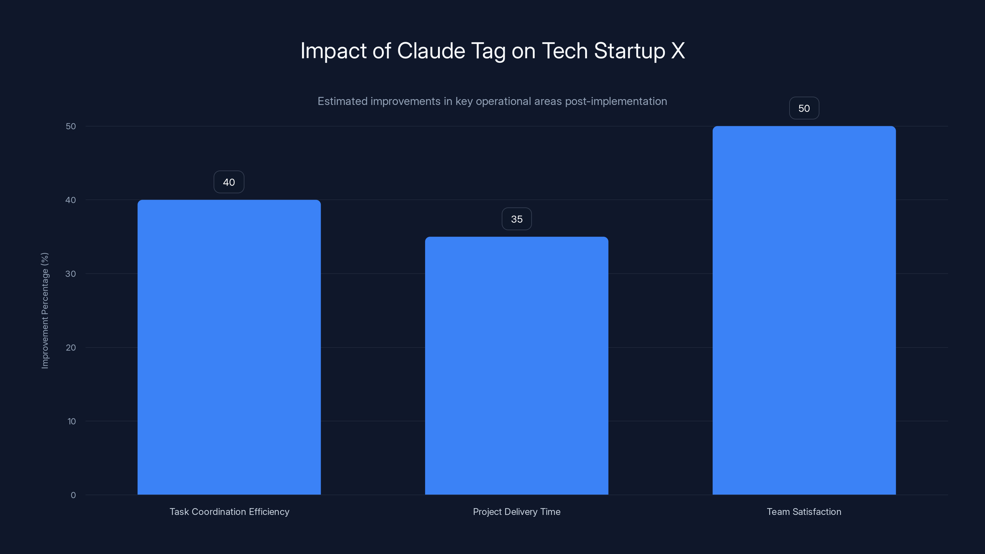 Impact of Claude Tag on Tech Startup X