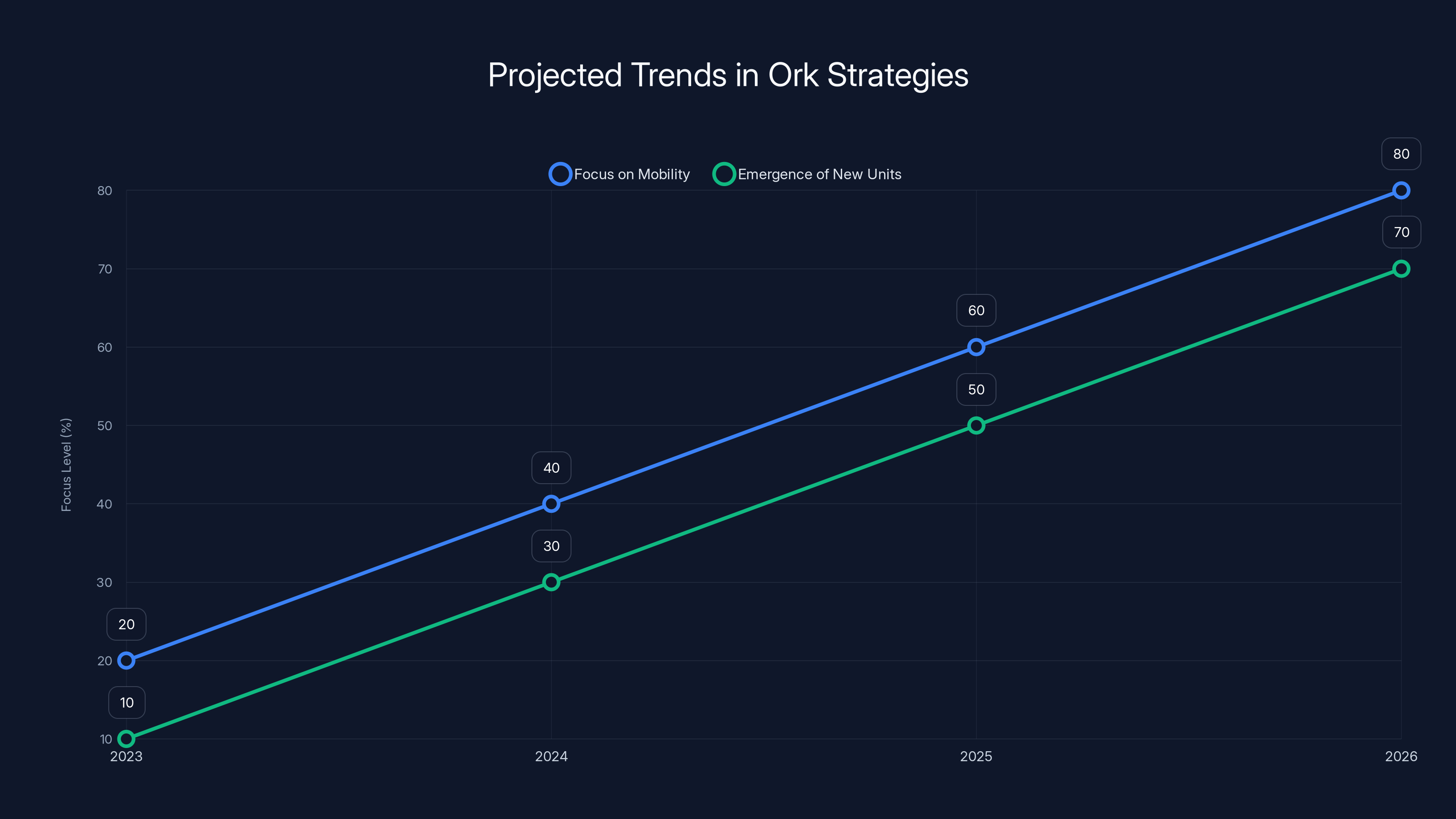 Projected Trends in Ork Strategies