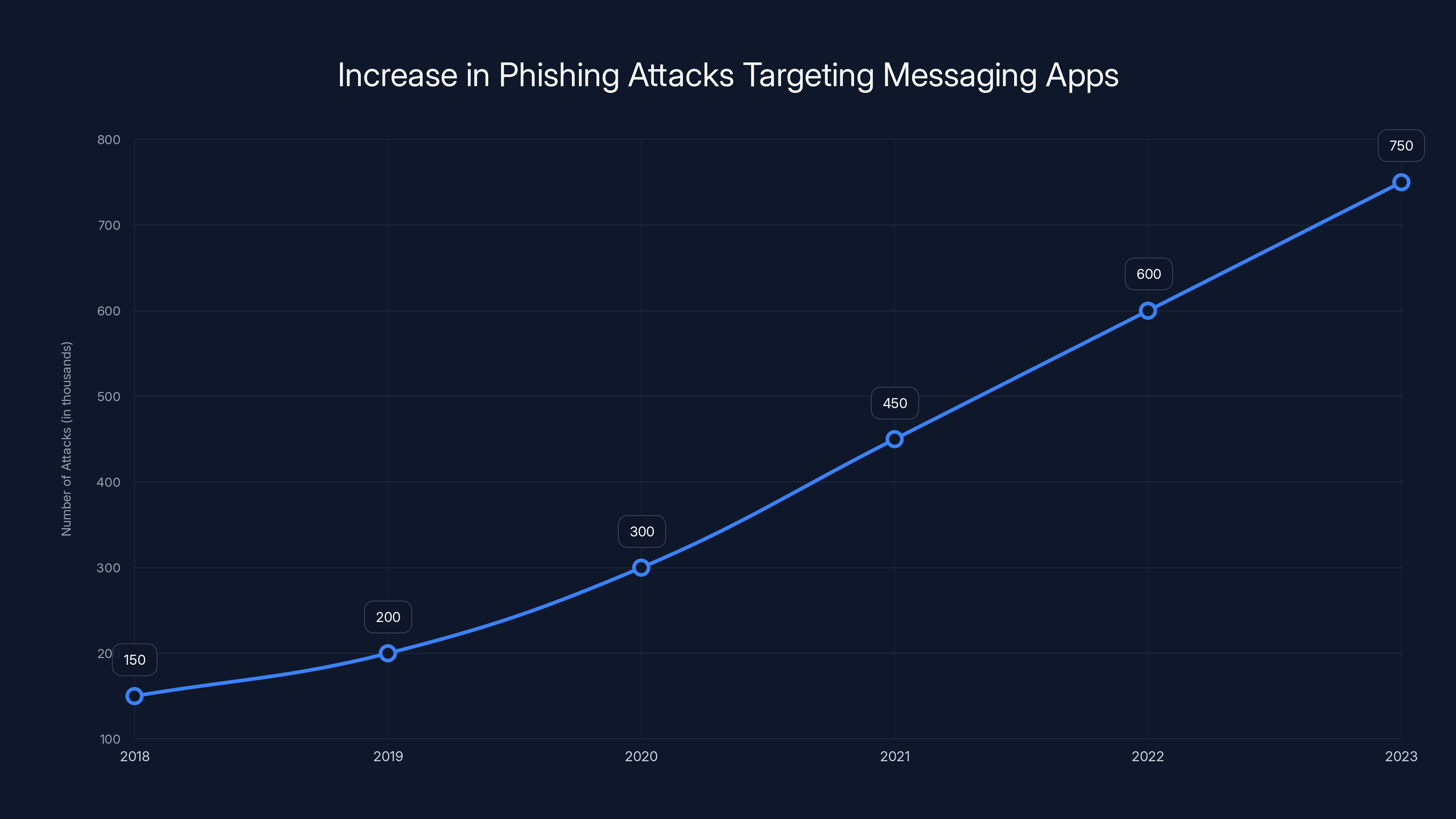 Increase in Phishing Attacks Targeting Messaging Apps