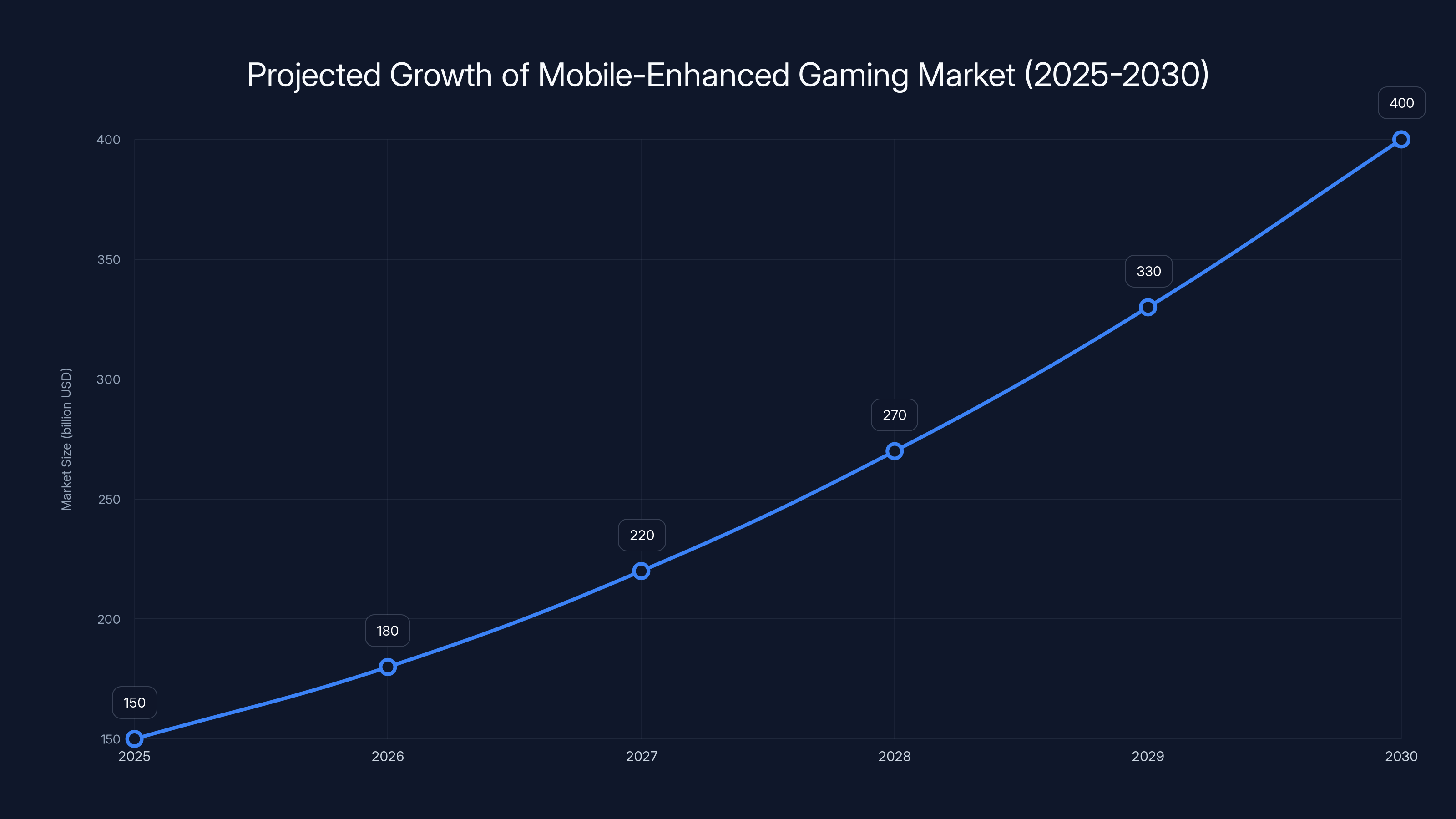 Projected Growth of Mobile-Enhanced Gaming Market (2025-2030)