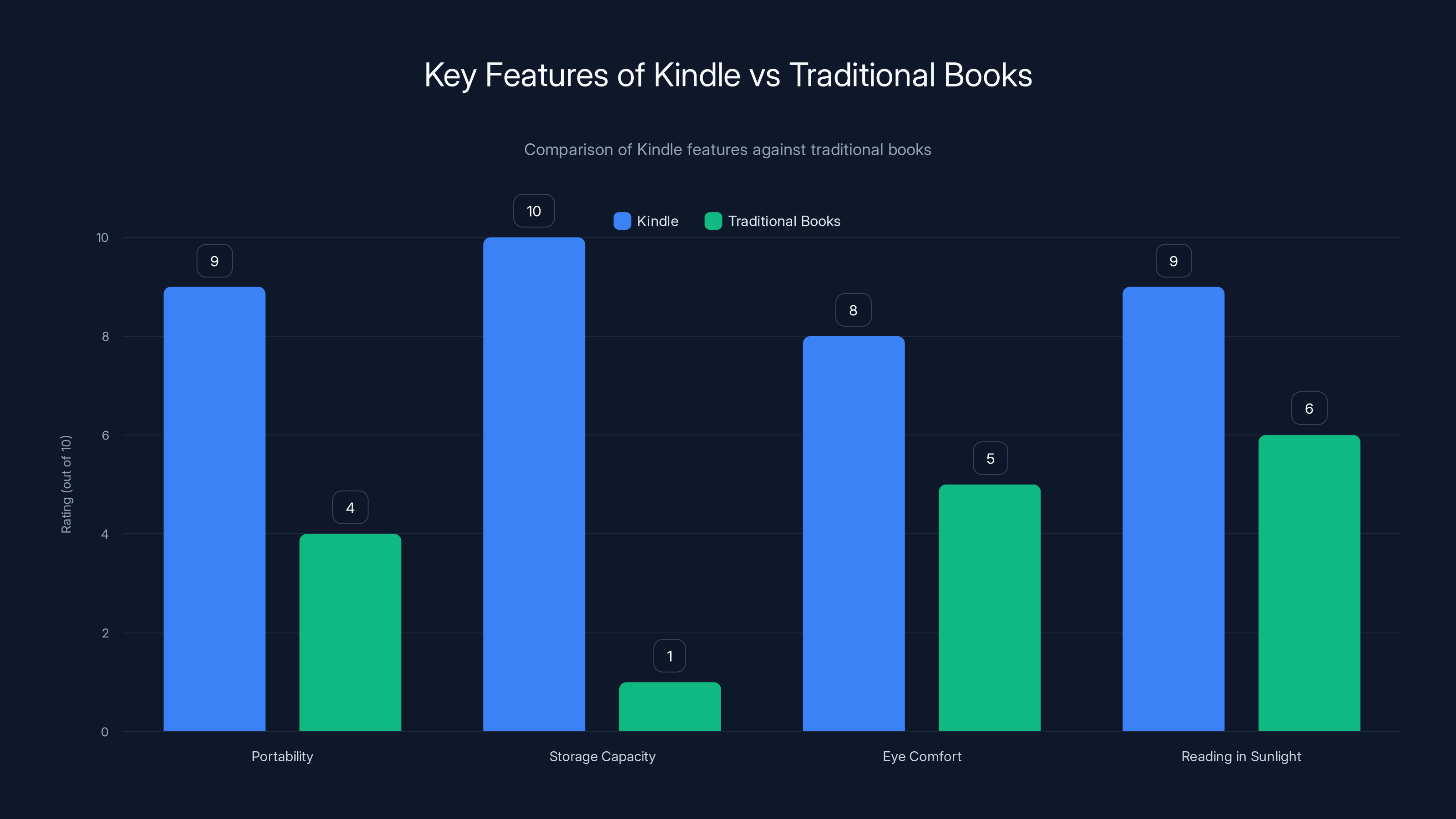 Key Features of Kindle vs Traditional Books