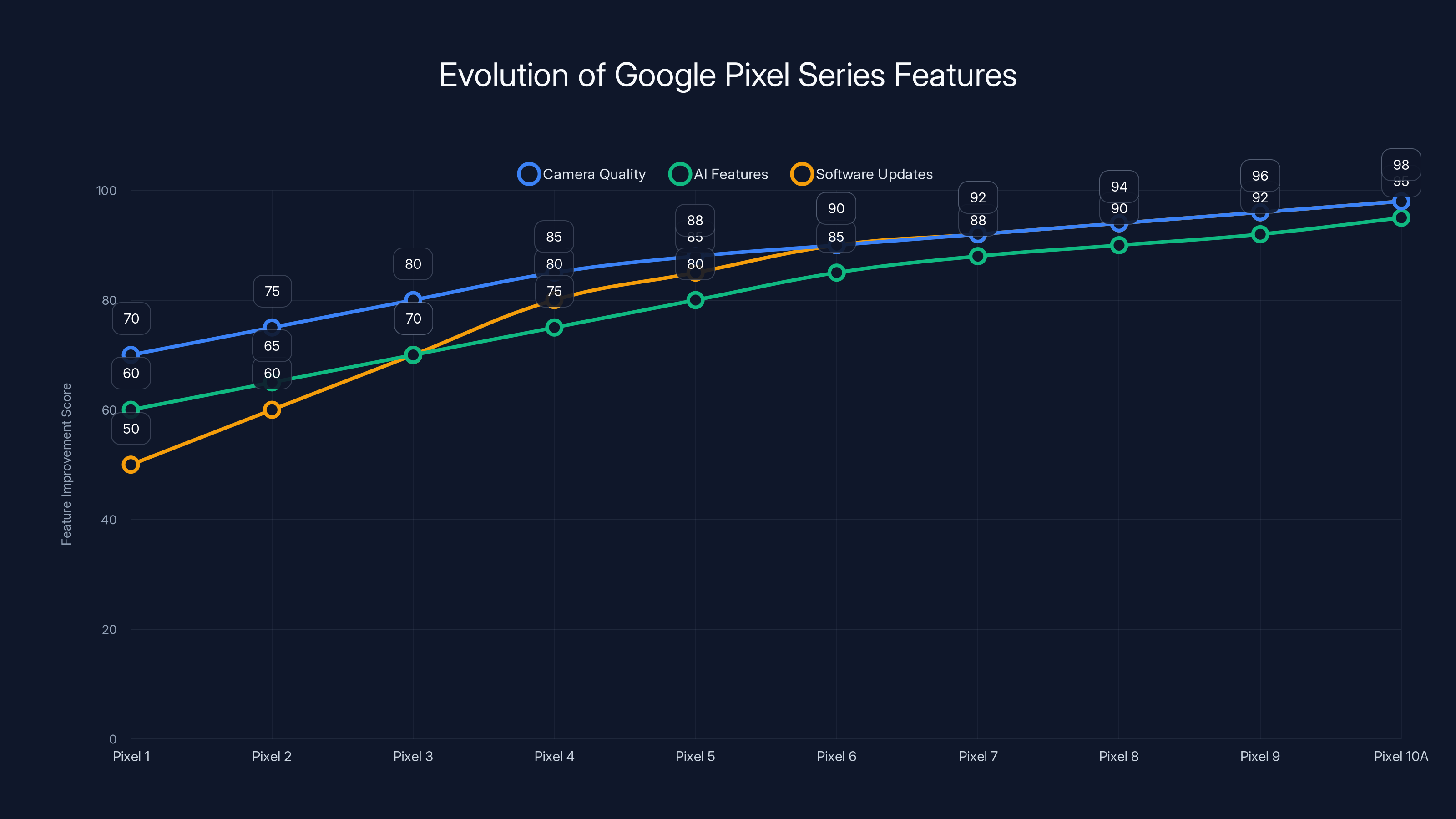 Evolution of Google Pixel Series Features
