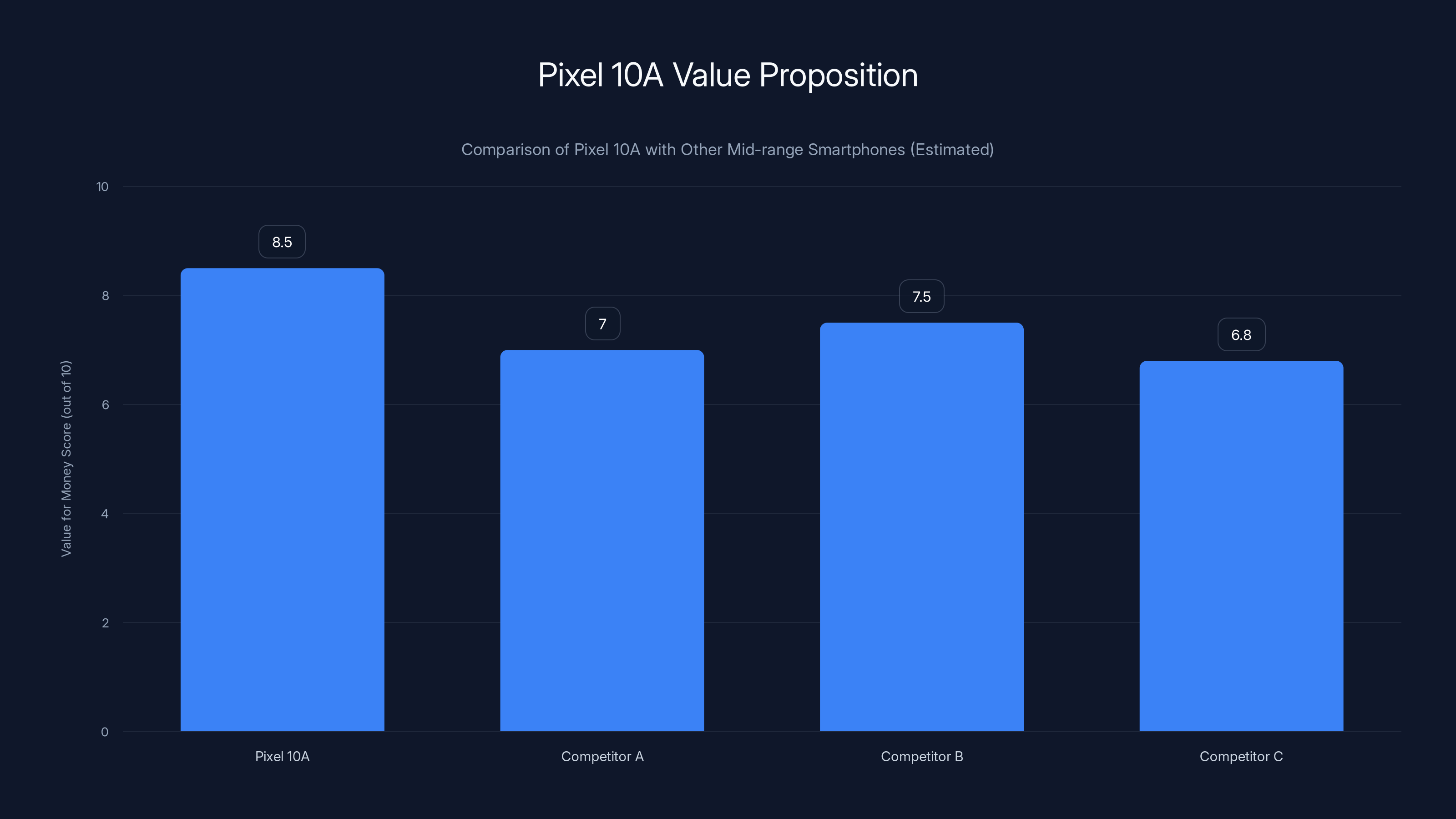 Pixel 10A Value Proposition