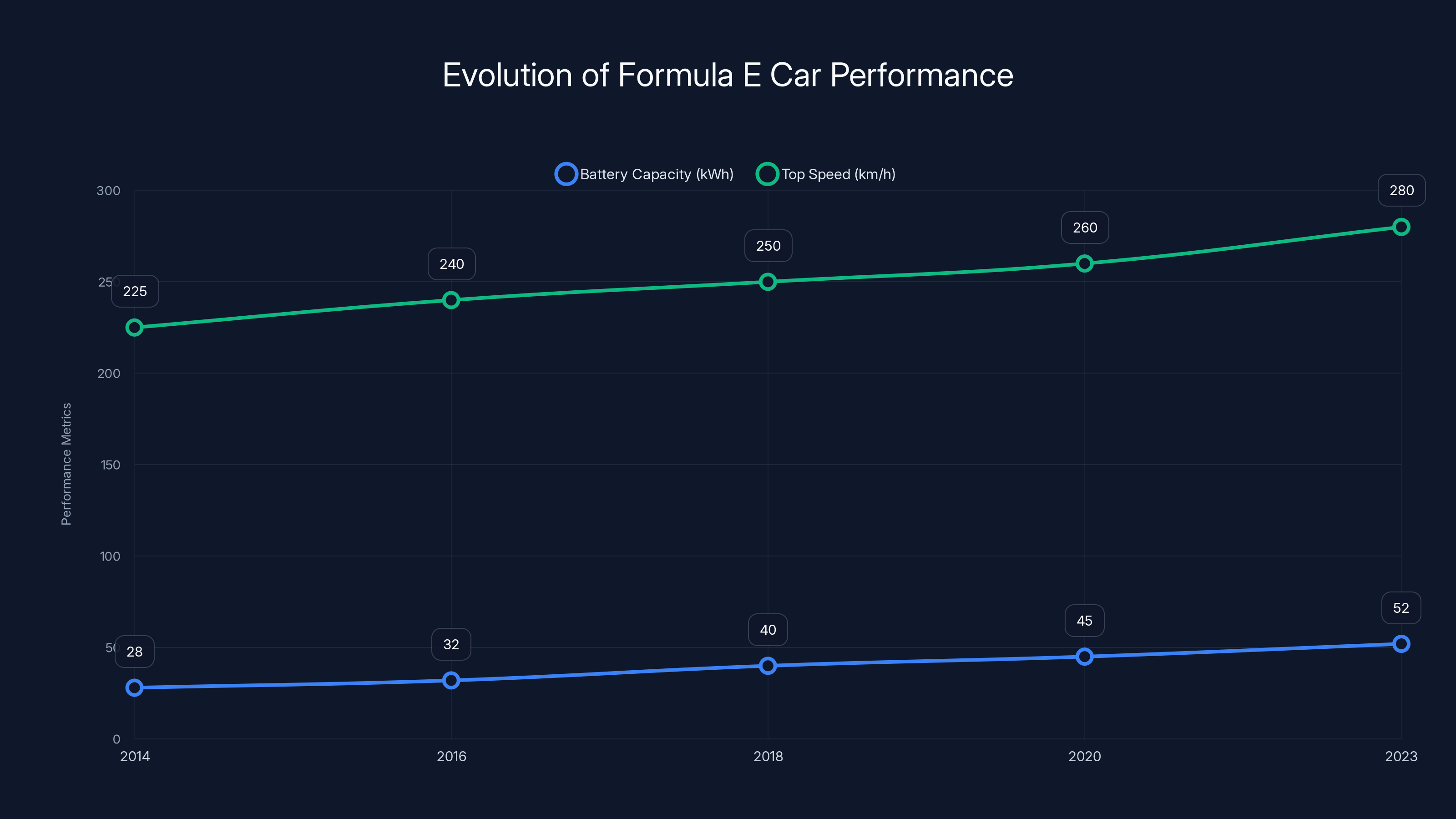 Evolution of Formula E Car Performance