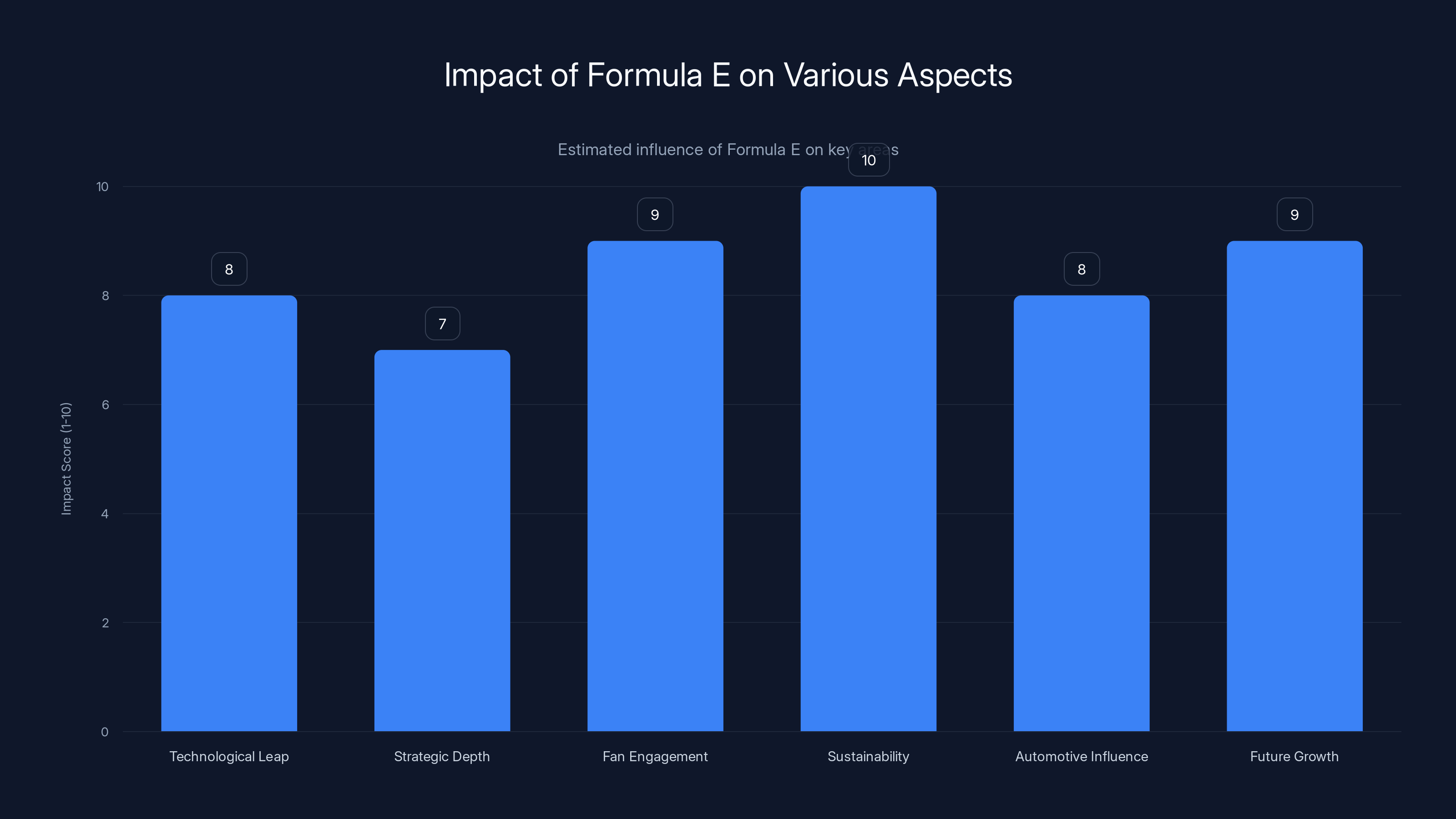 Impact of Formula E on Various Aspects