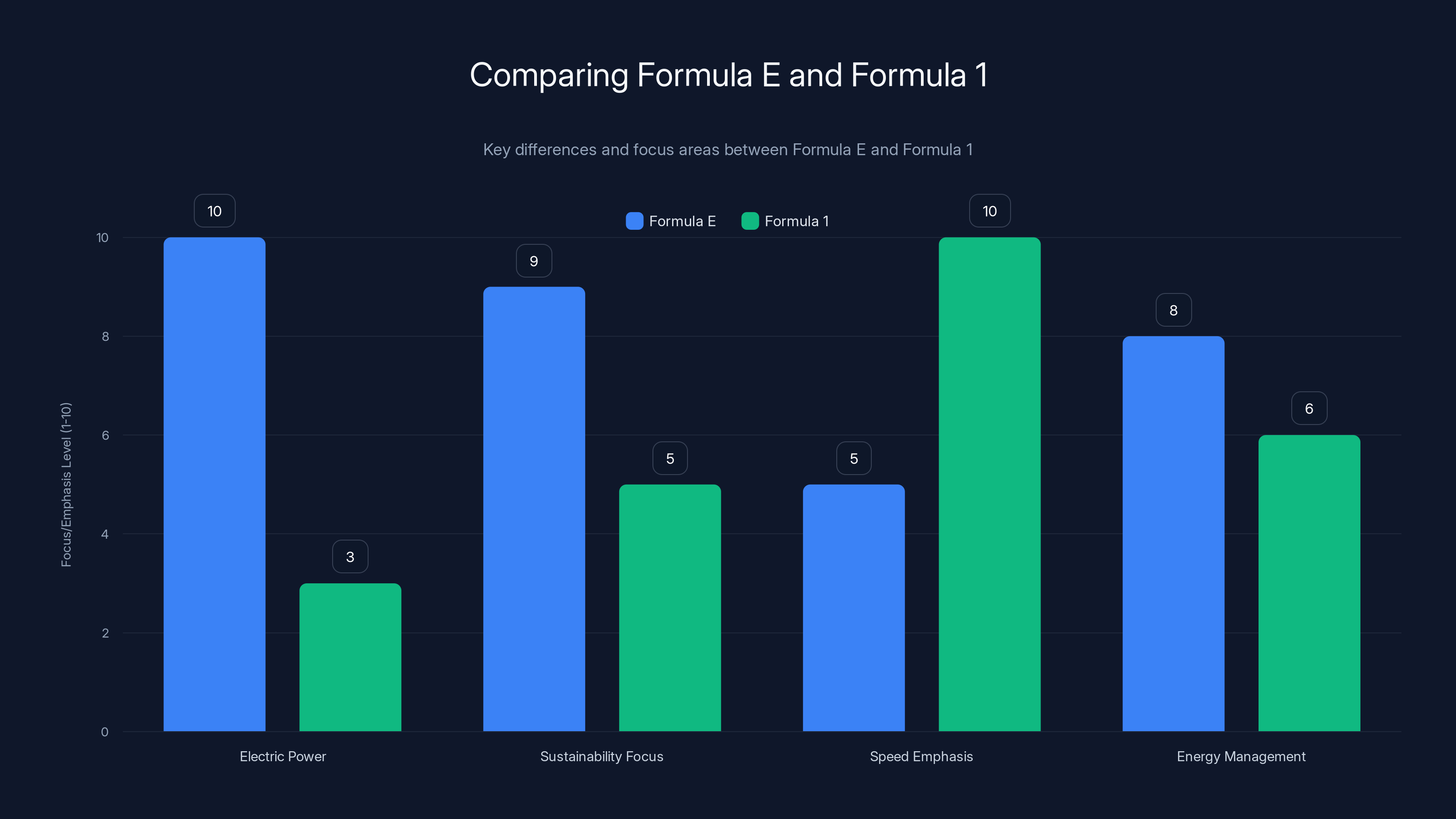 Comparing Formula E and Formula 1