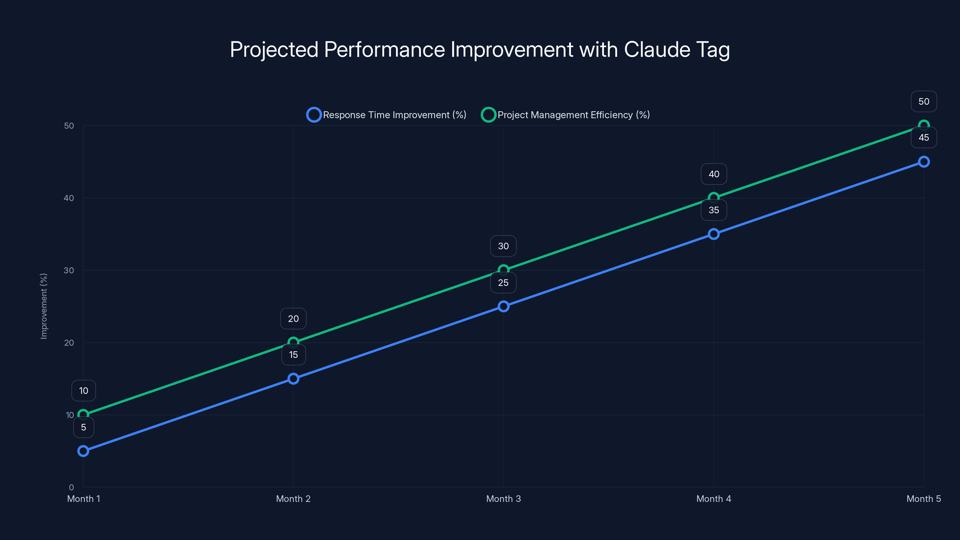 Projected Performance Improvement with Claude Tag