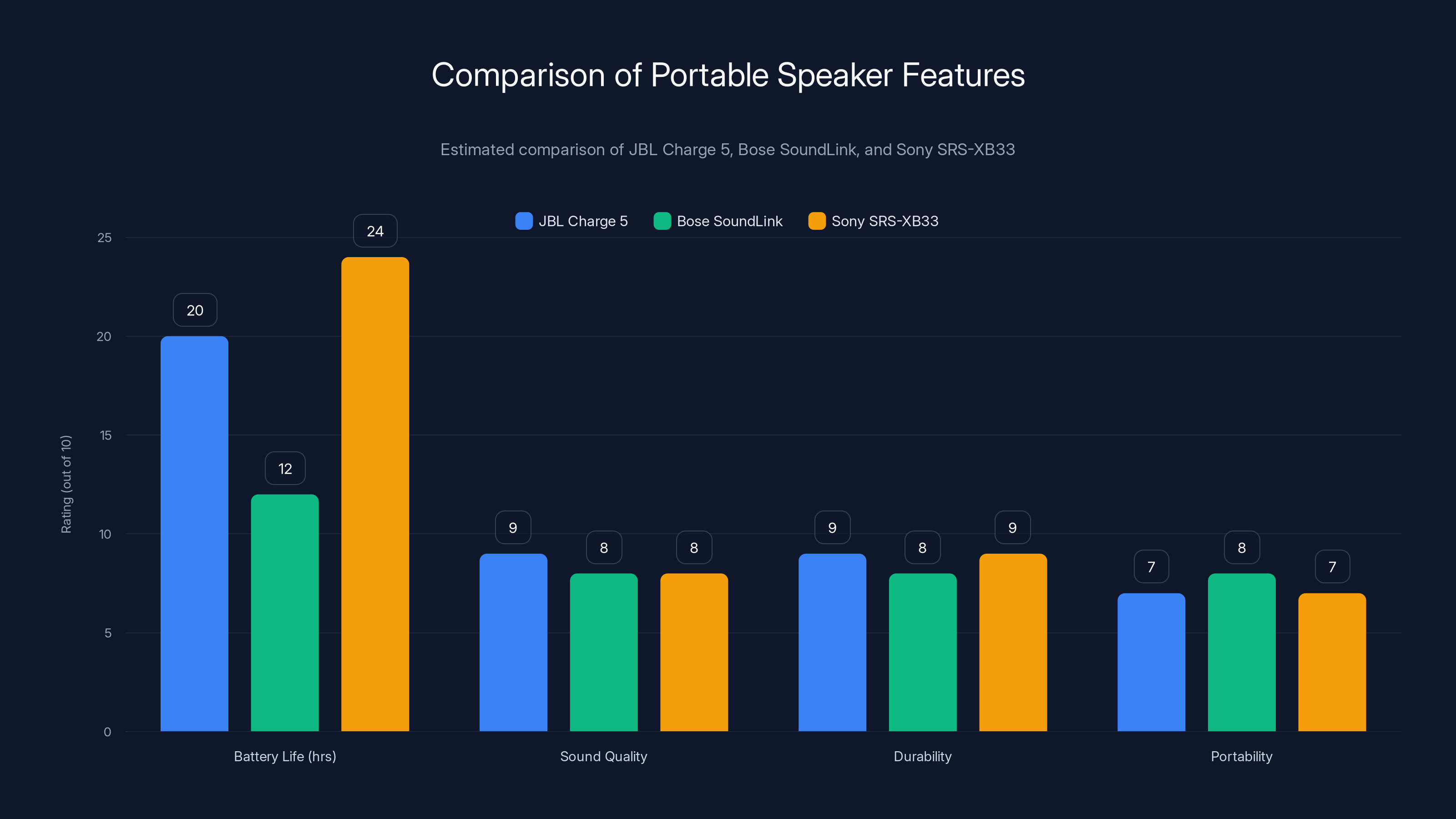 Comparison of Portable Speaker Features