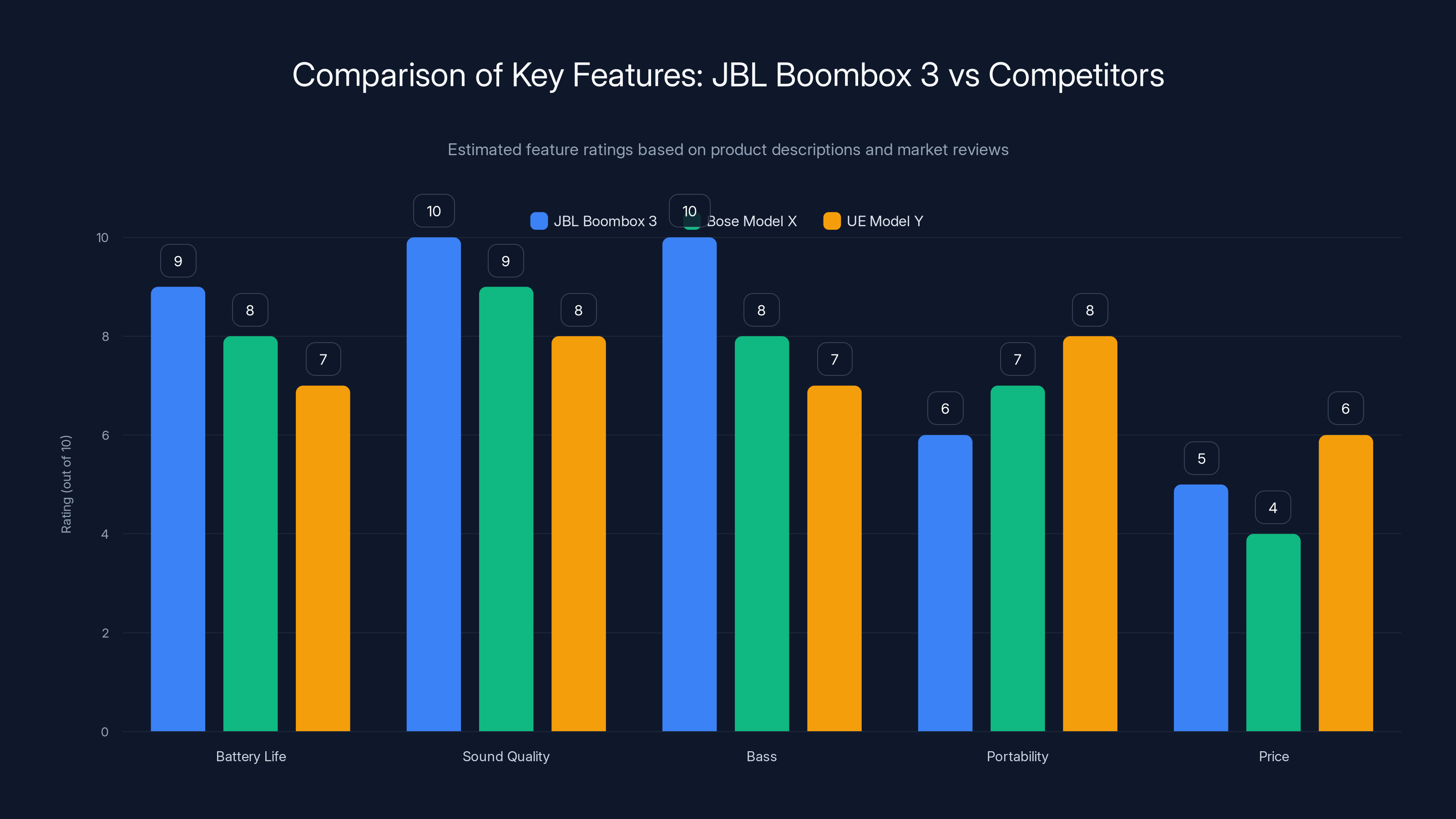 Comparison of Key Features: JBL Boombox 3 vs Competitors