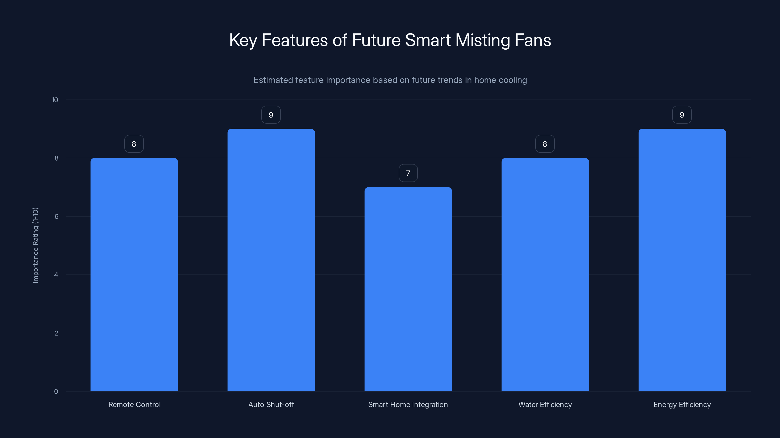 Key Features of Future Smart Misting Fans