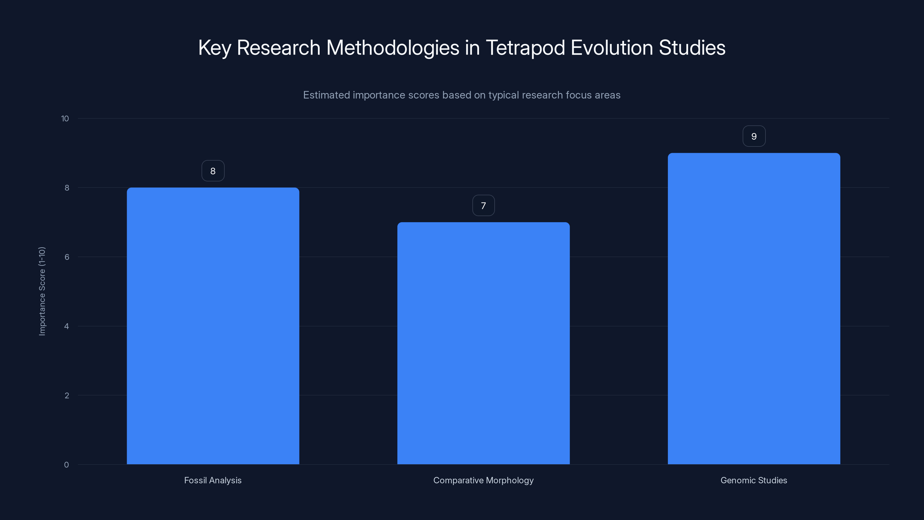 Key Research Methodologies in Tetrapod Evolution Studies