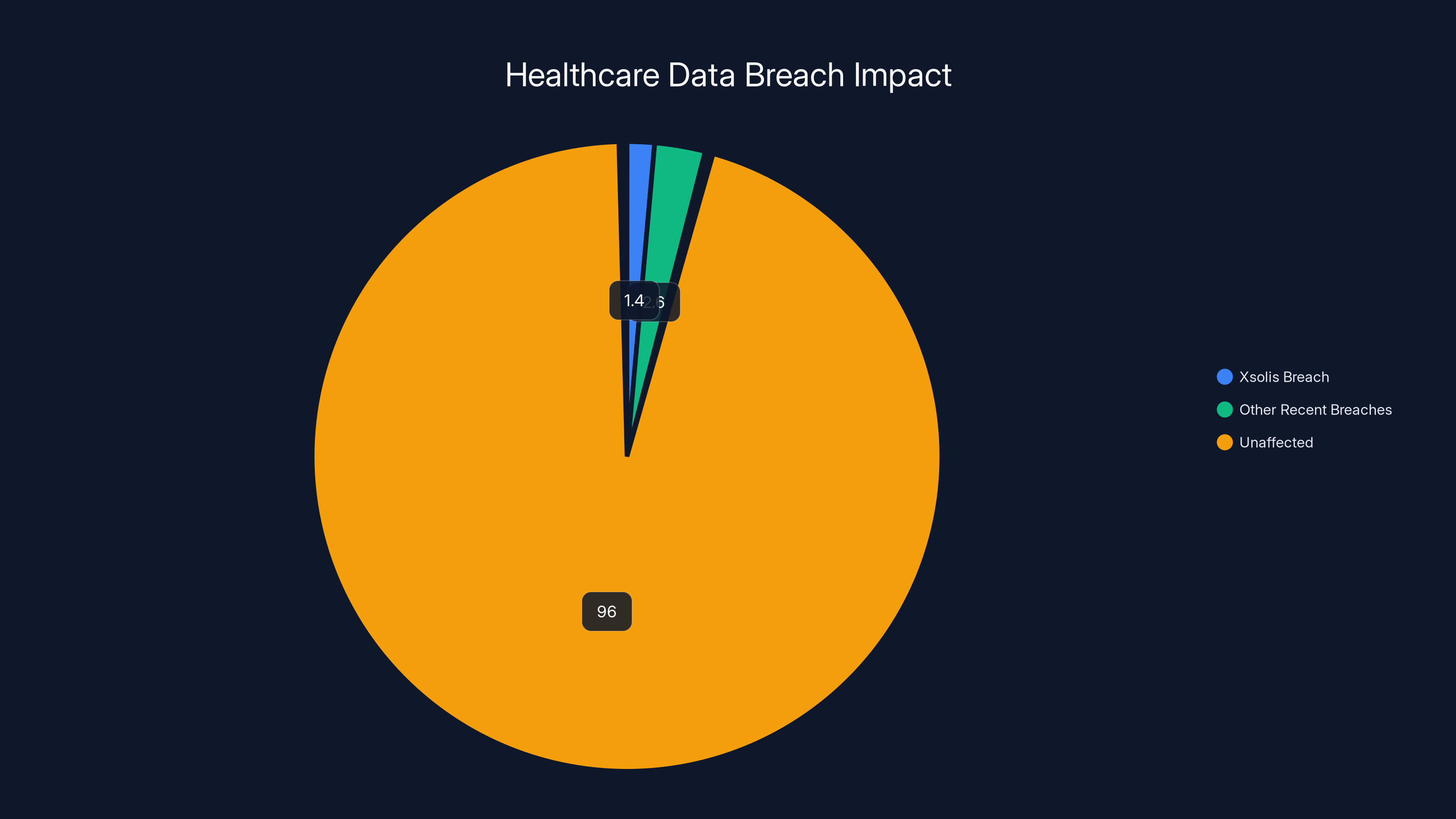 Healthcare Data Breach Impact