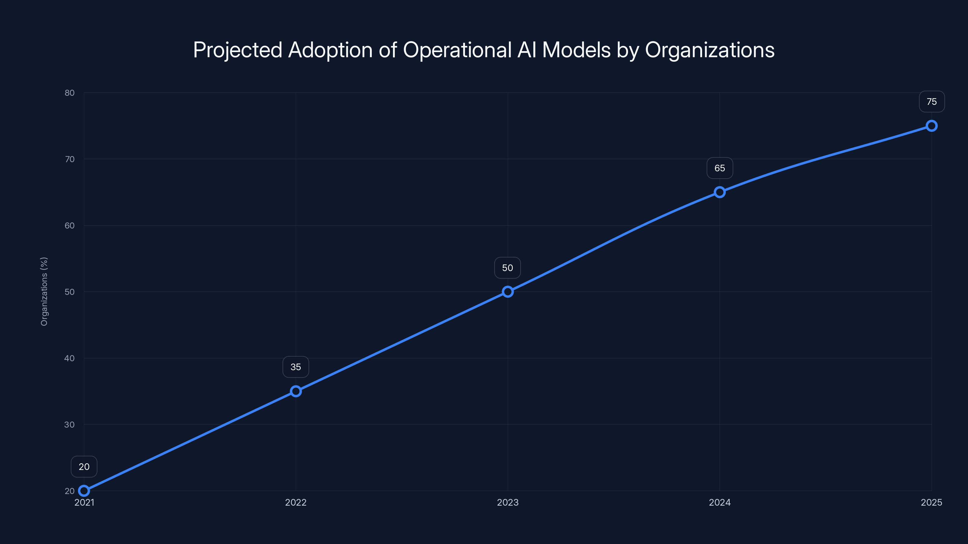 Projected Adoption of Operational AI Models by Organizations
