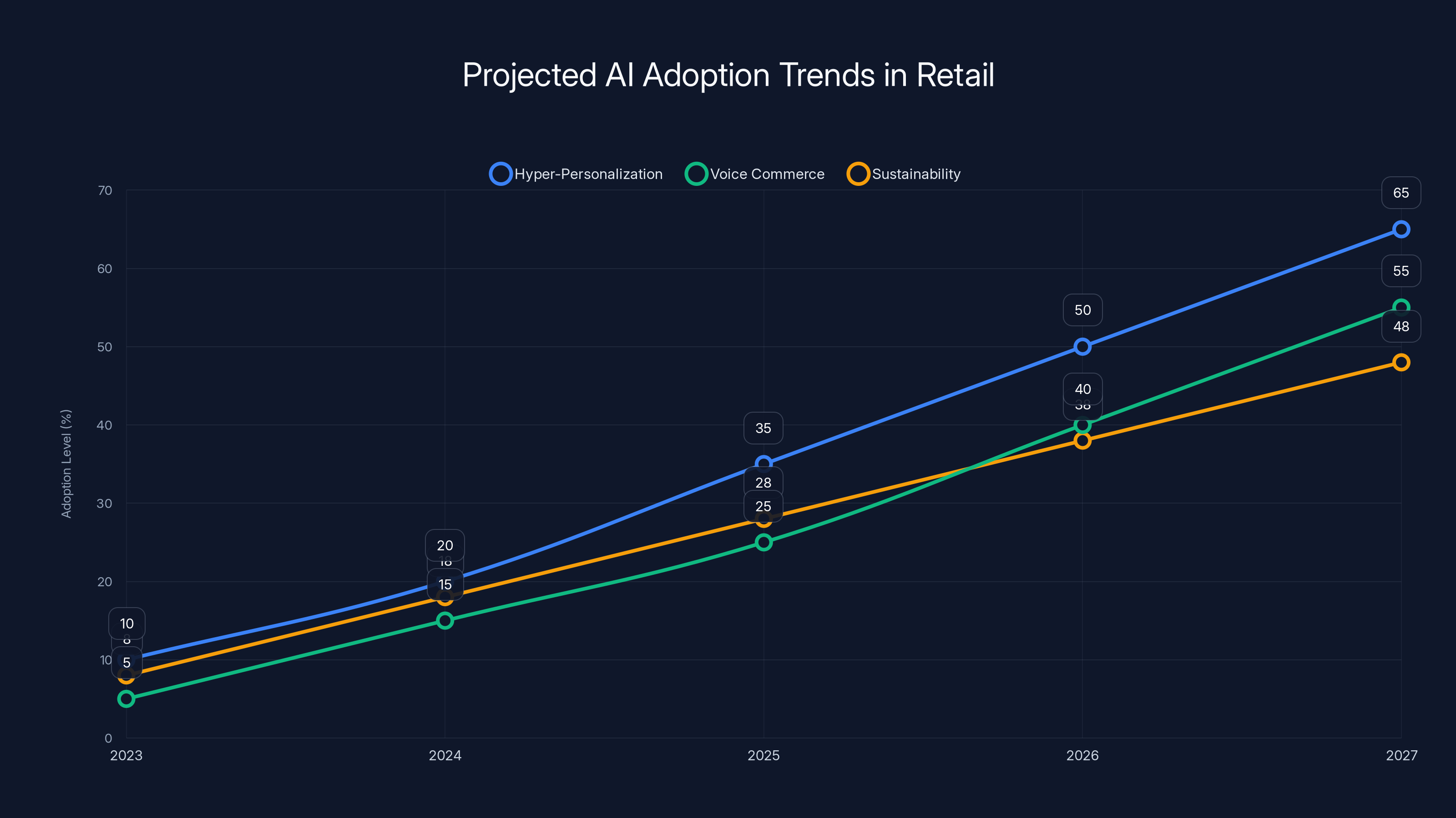 Projected AI Adoption Trends in Retail