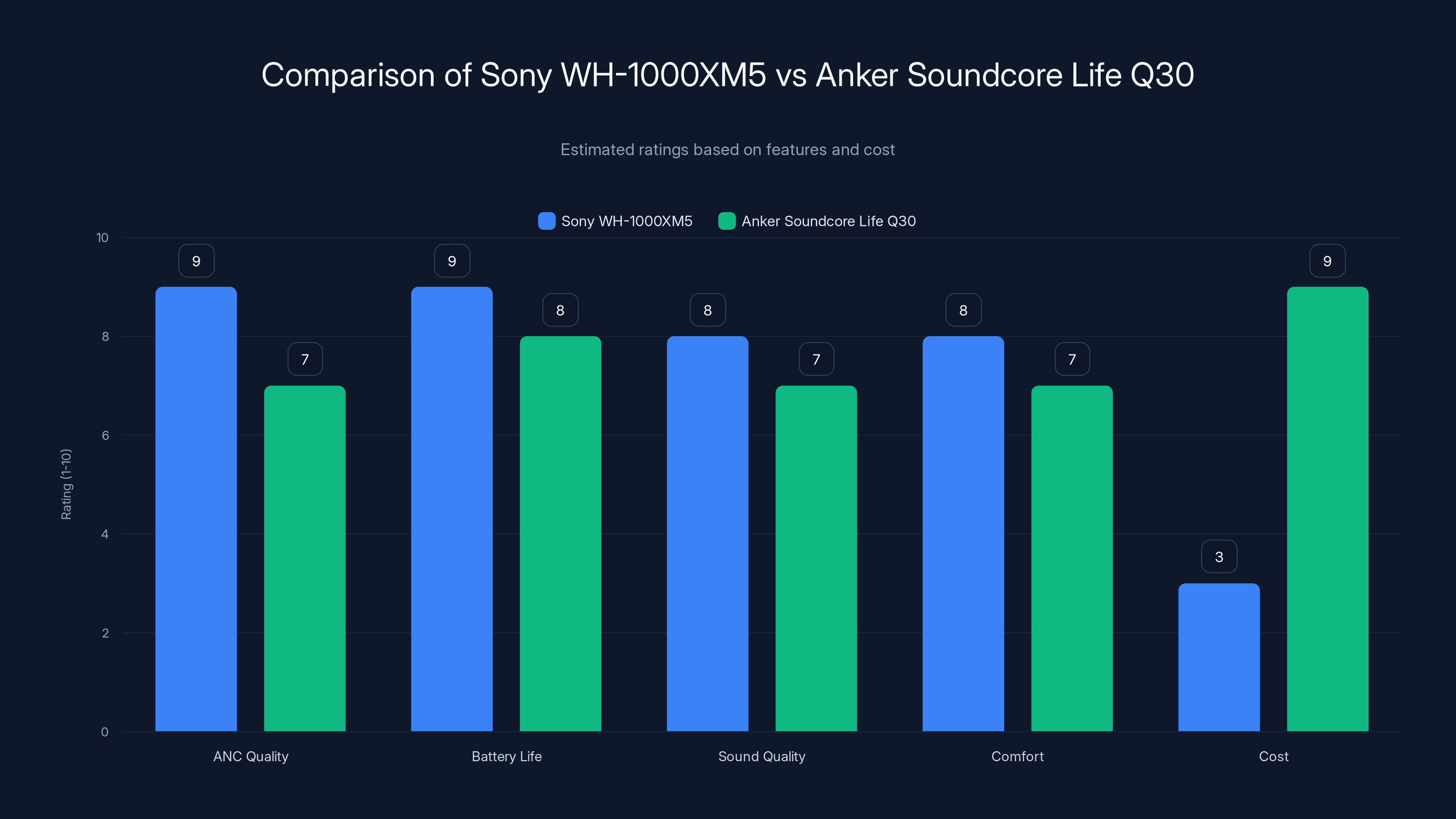 Comparison of Sony WH-1000XM5 vs Anker Soundcore Life Q30