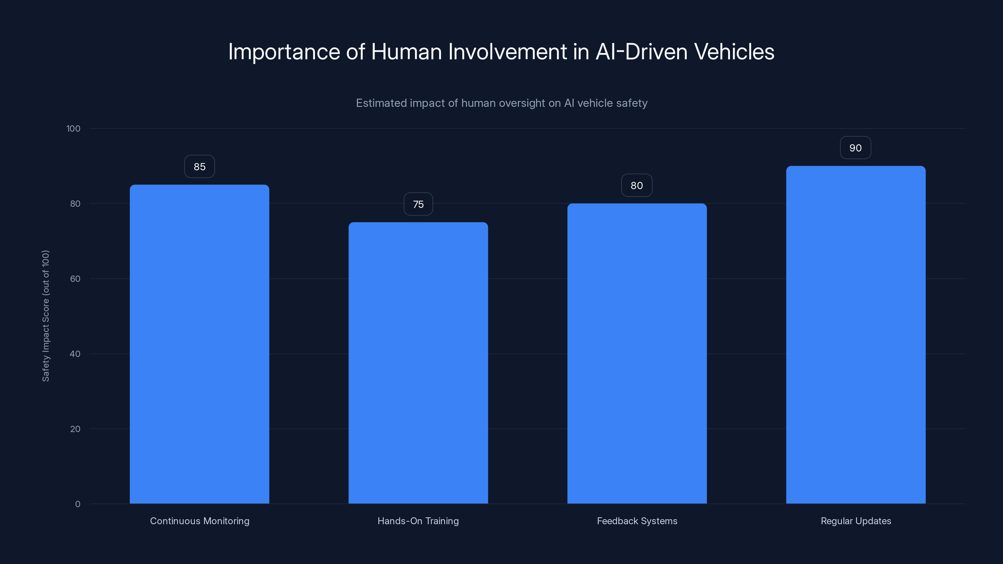 Importance of Human Involvement in AI-Driven Vehicles