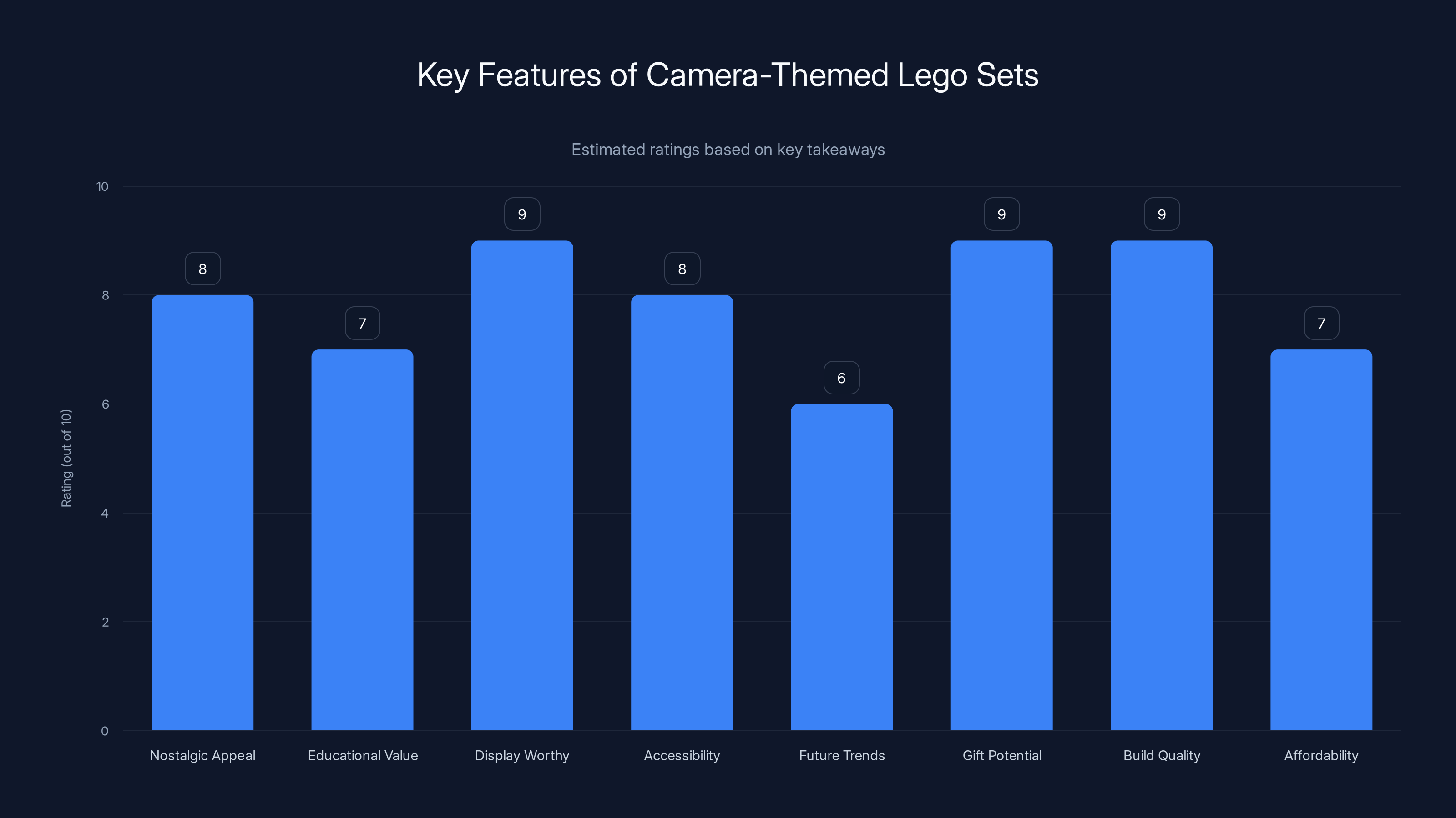 Key Features of Camera-Themed Lego Sets