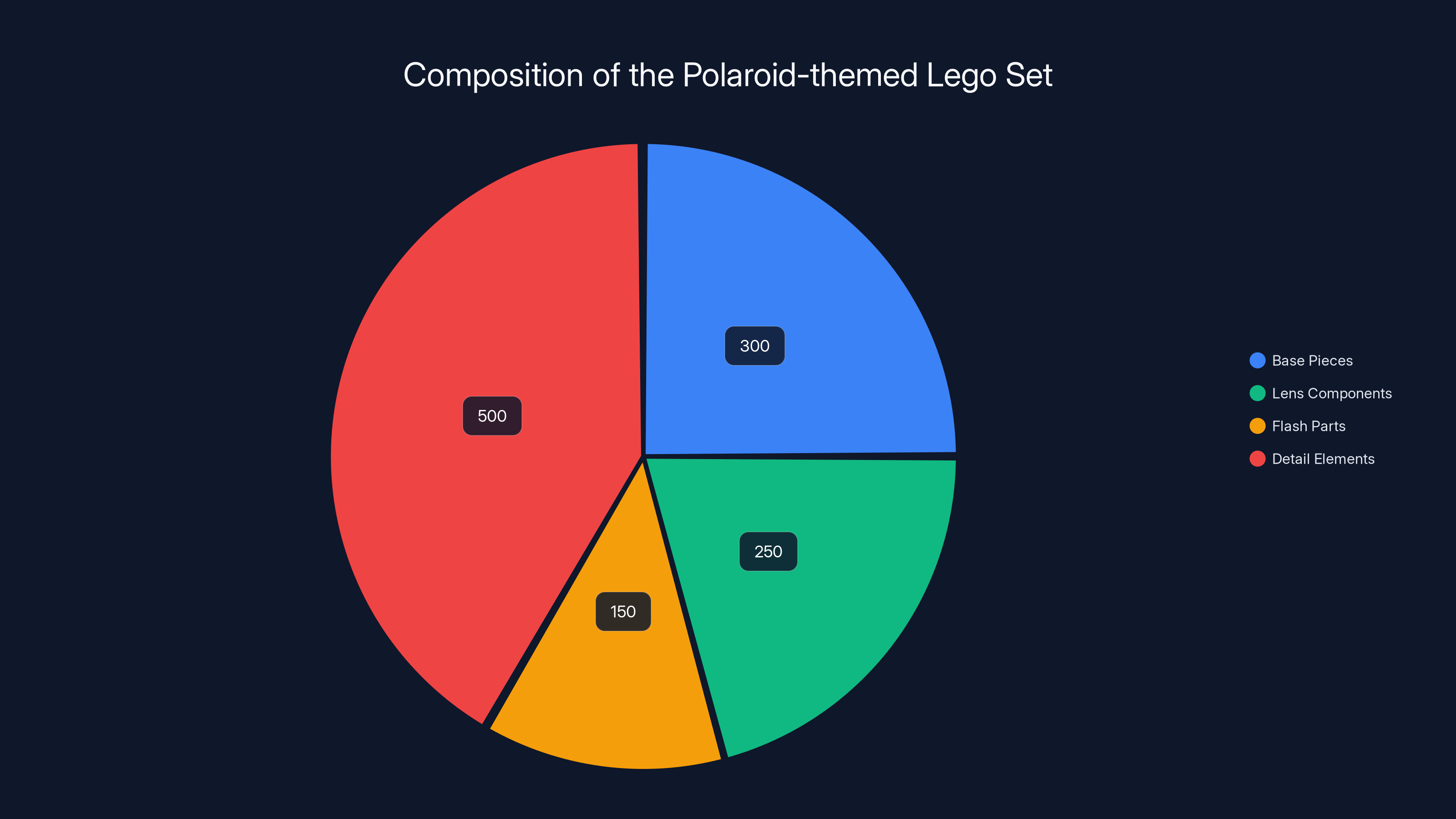 Composition of the Polaroid-themed Lego Set