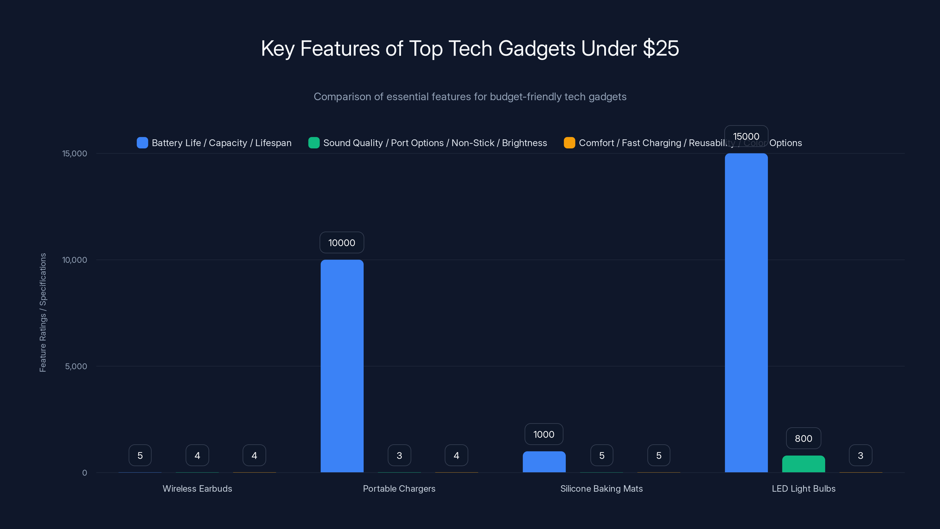 Key Features of Top Tech Gadgets Under $25