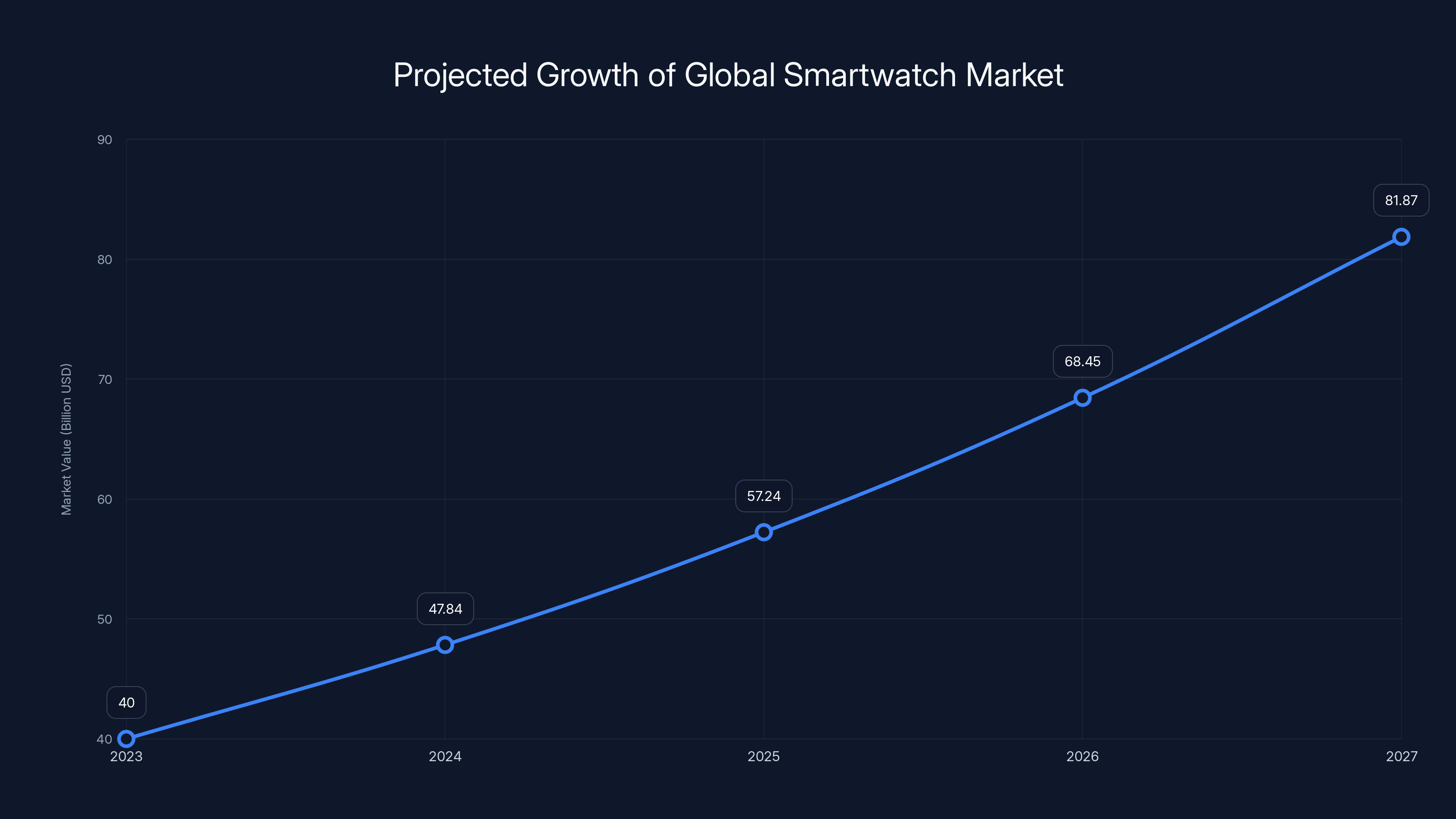 Projected Growth of Global Smartwatch Market