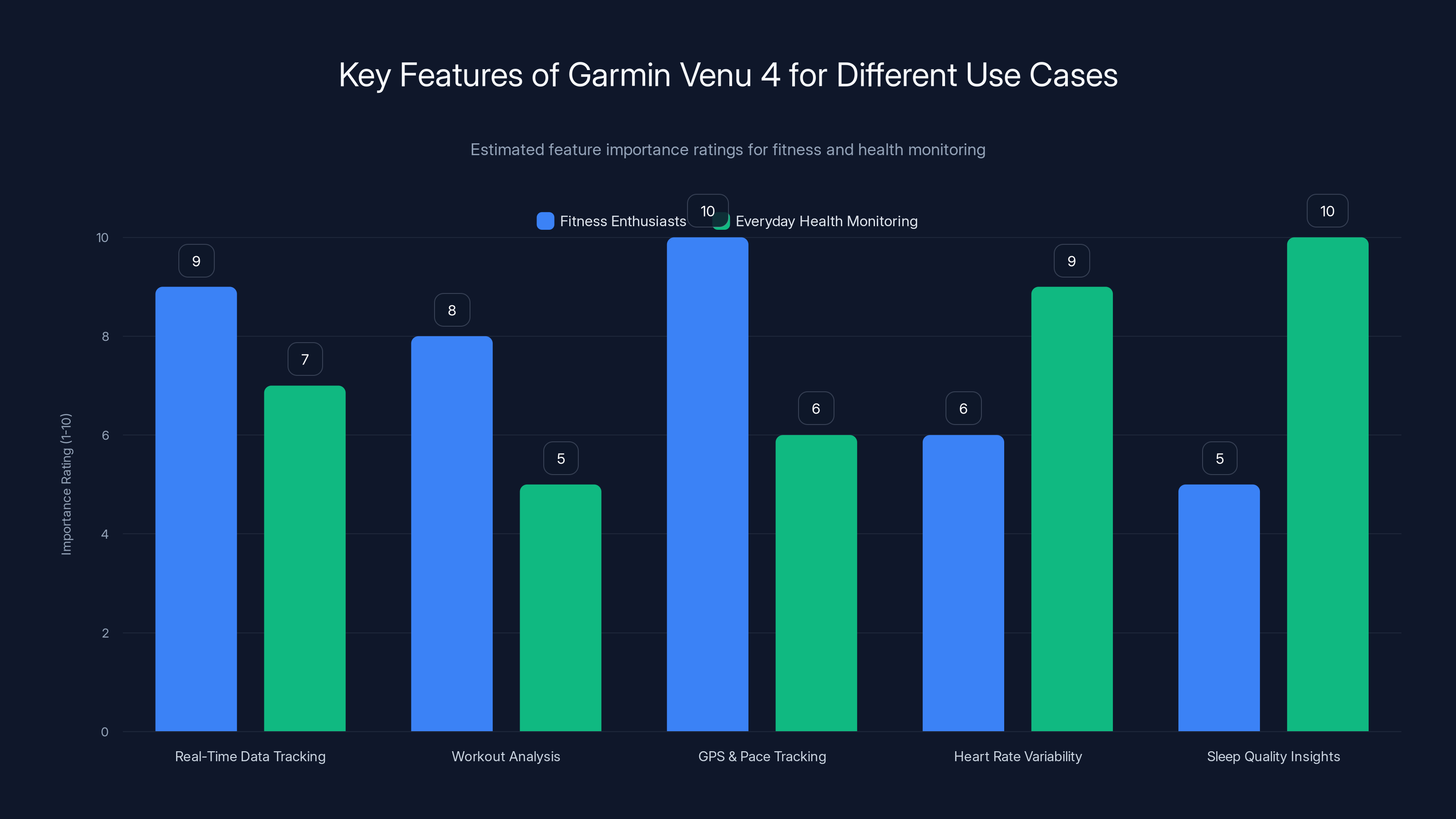 Key Features of Garmin Venu 4 for Different Use Cases