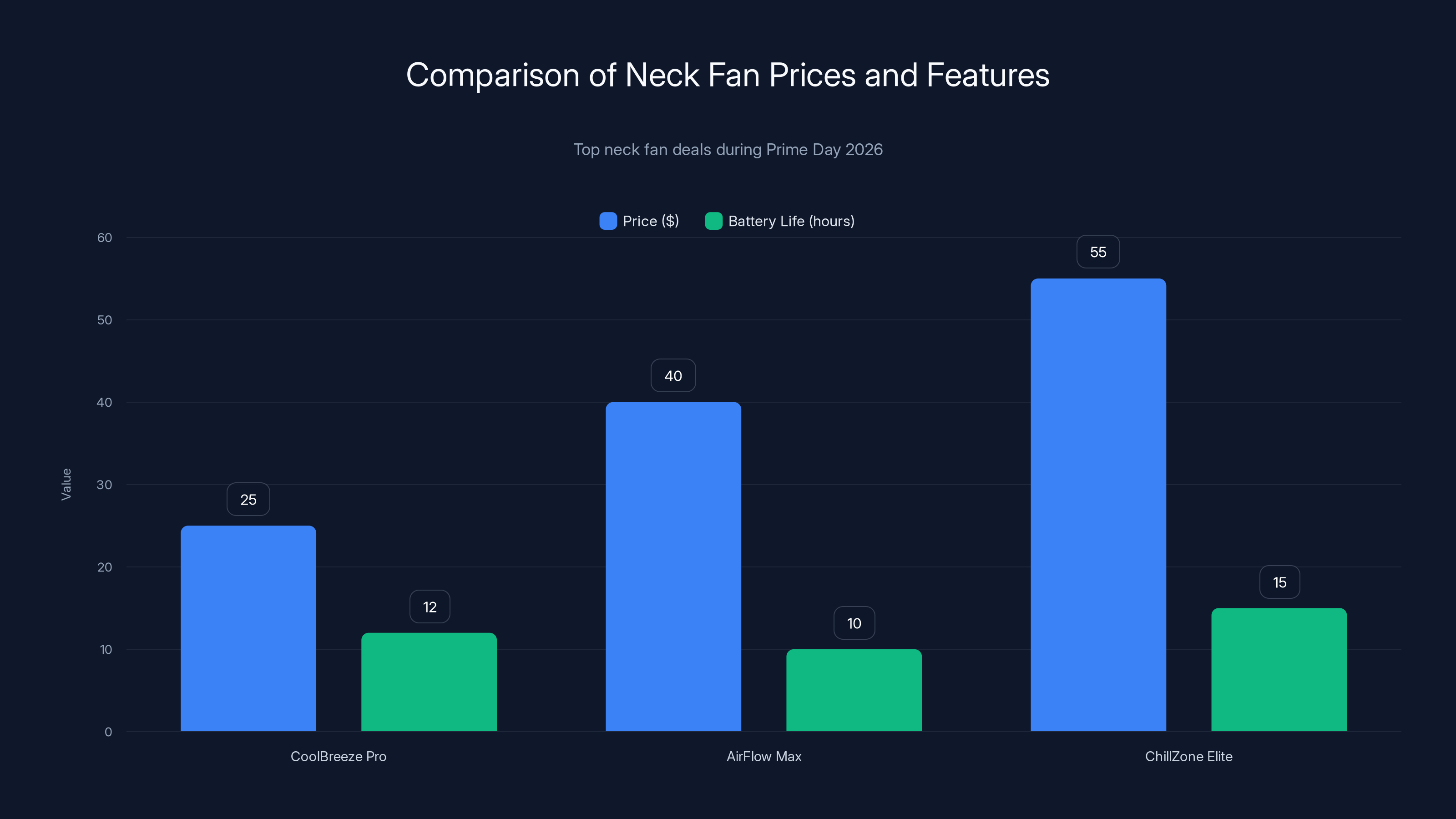 Comparison of Neck Fan Prices and Features