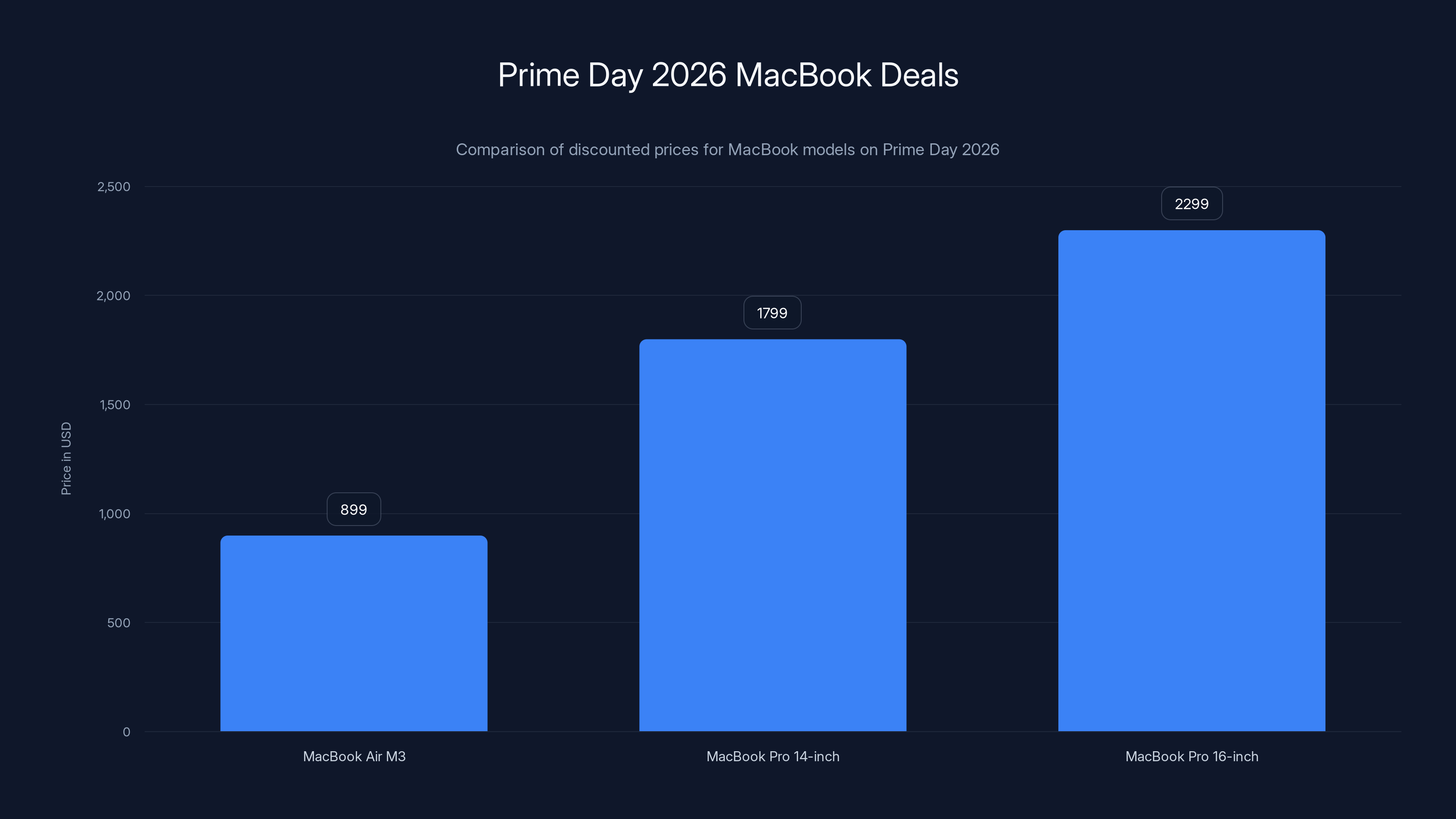 Prime Day 2026 MacBook Deals