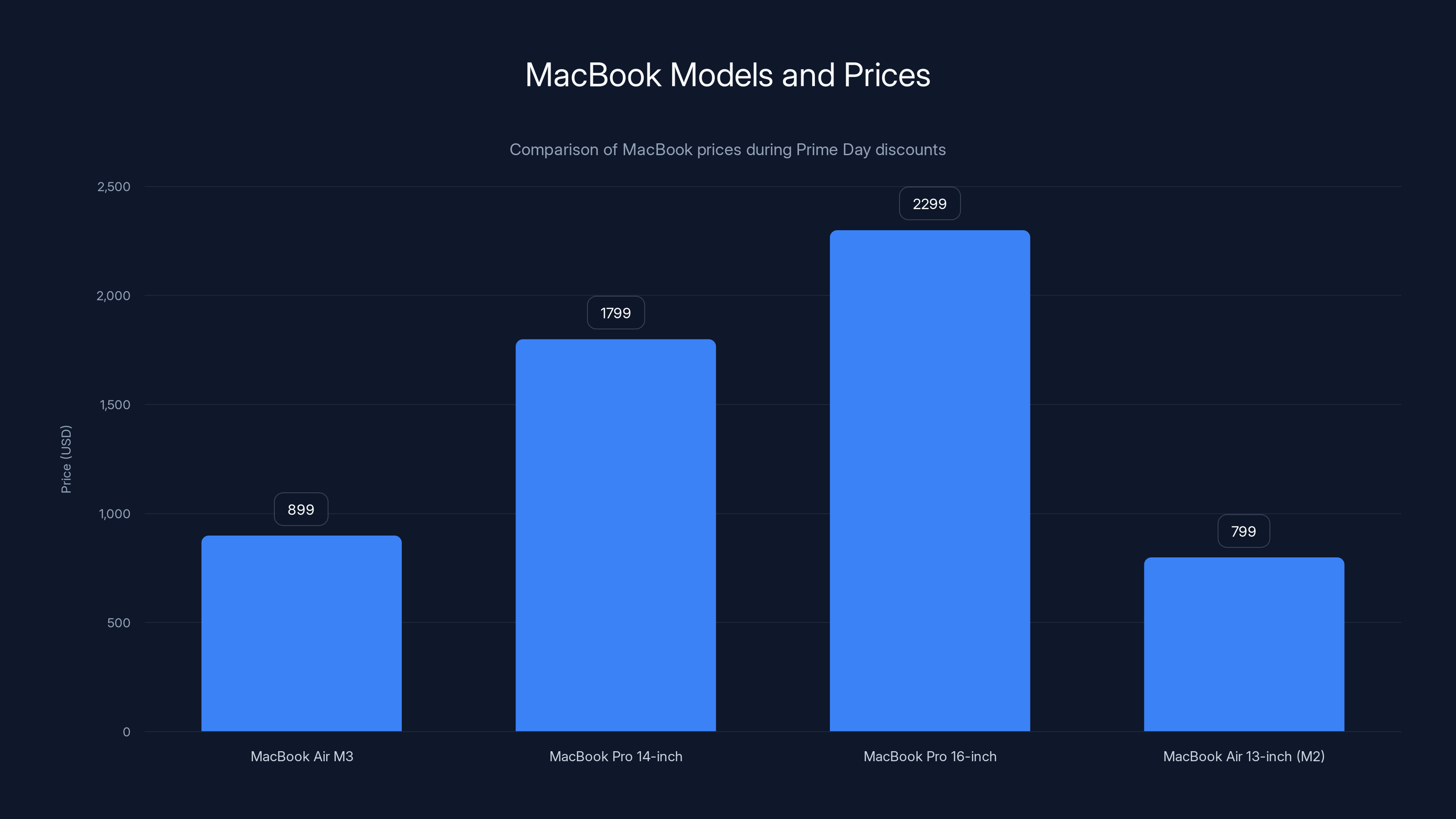 MacBook Models and Prices