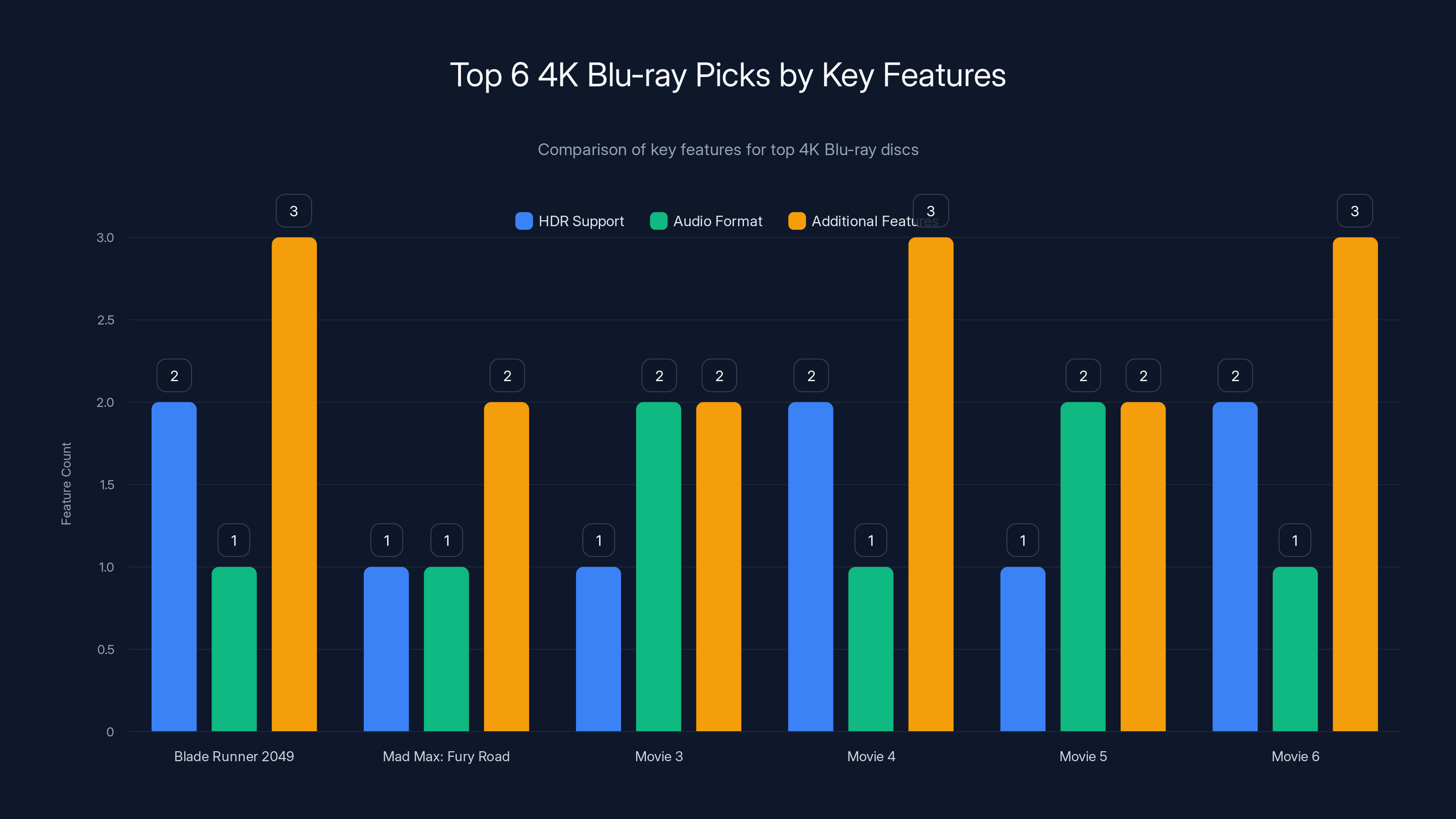 Top 6 4K Blu-ray Picks by Key Features
