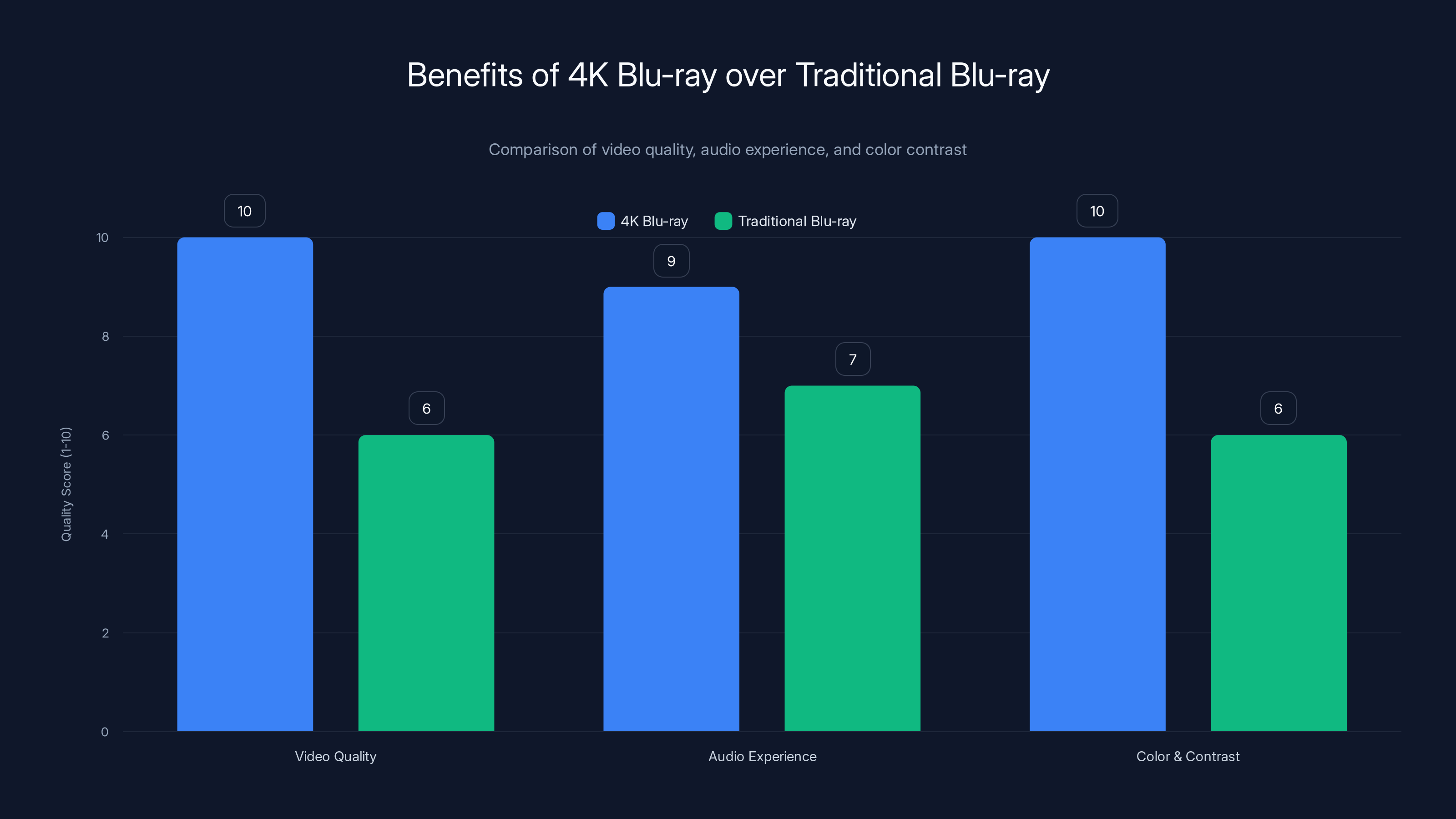 Benefits of 4K Blu-ray over Traditional Blu-ray