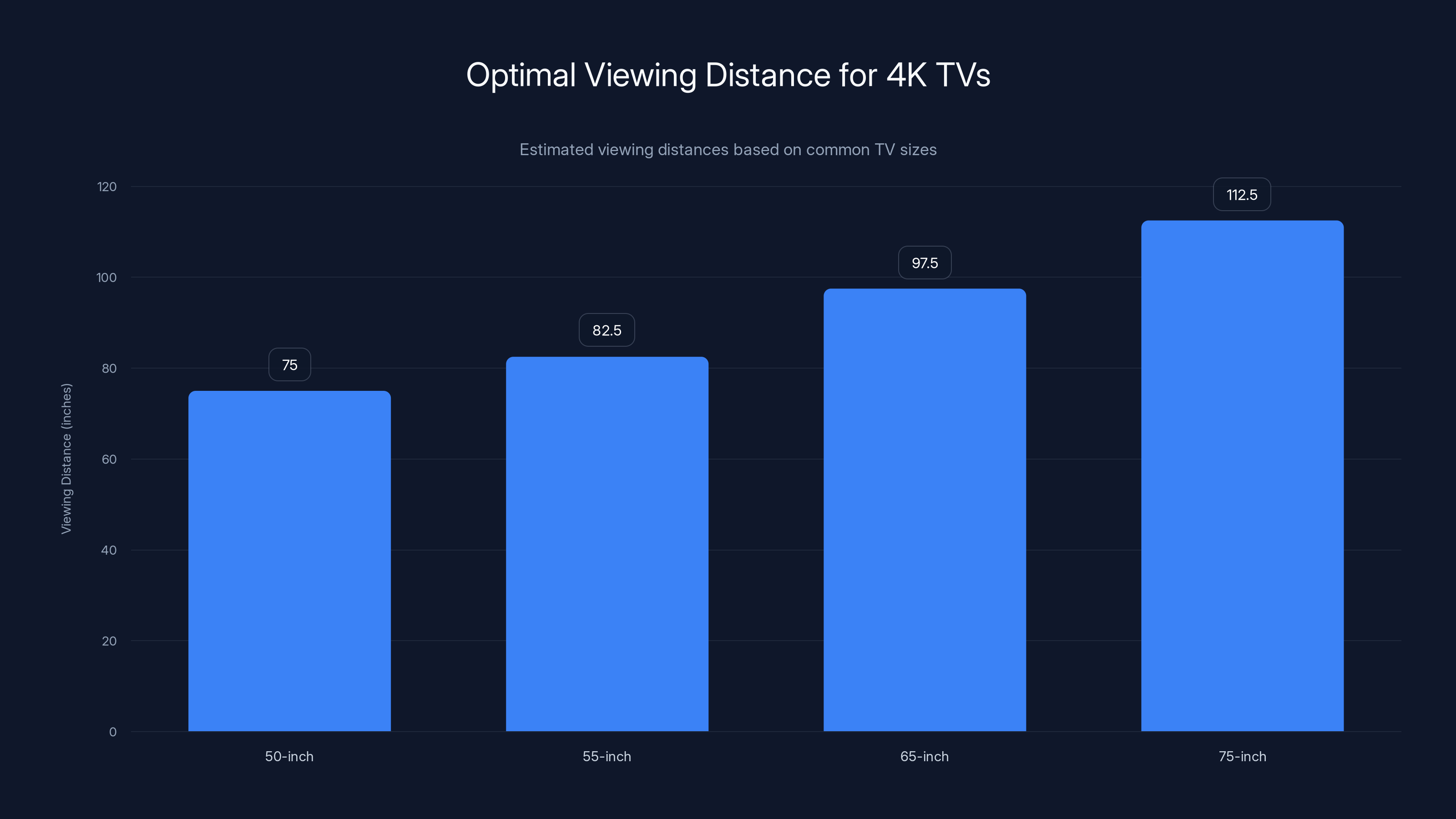 Optimal Viewing Distance for 4K TVs
