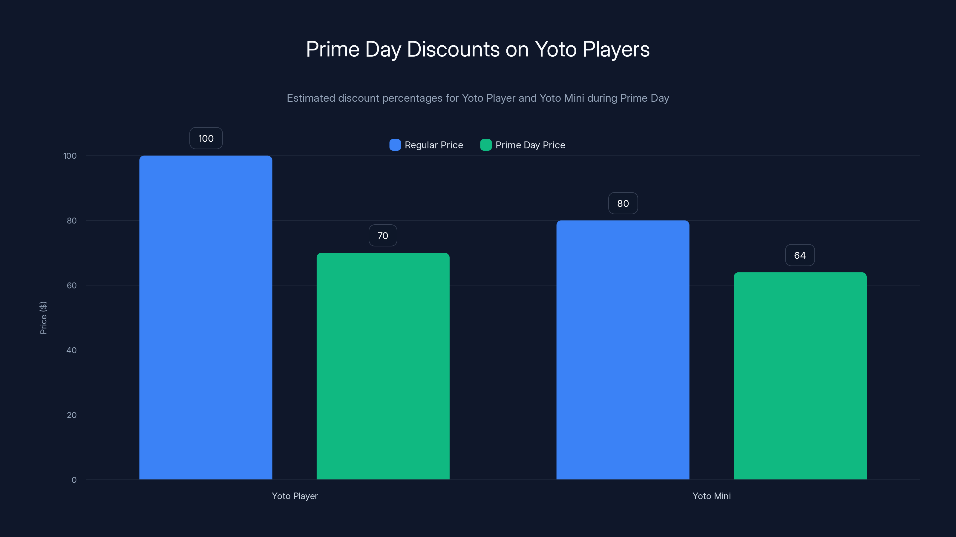 Prime Day Discounts on Yoto Players