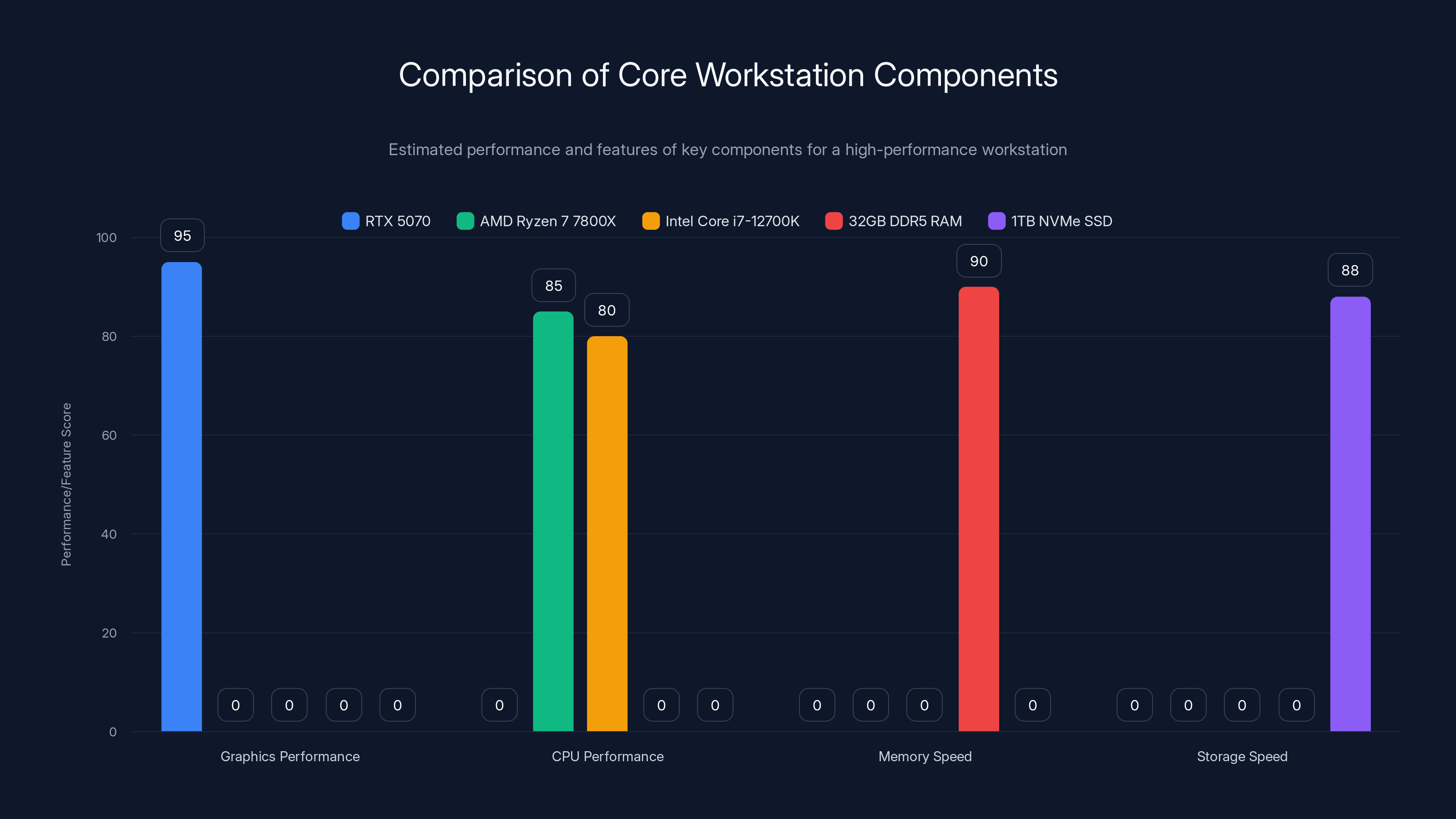 Comparison of Core Workstation Components
