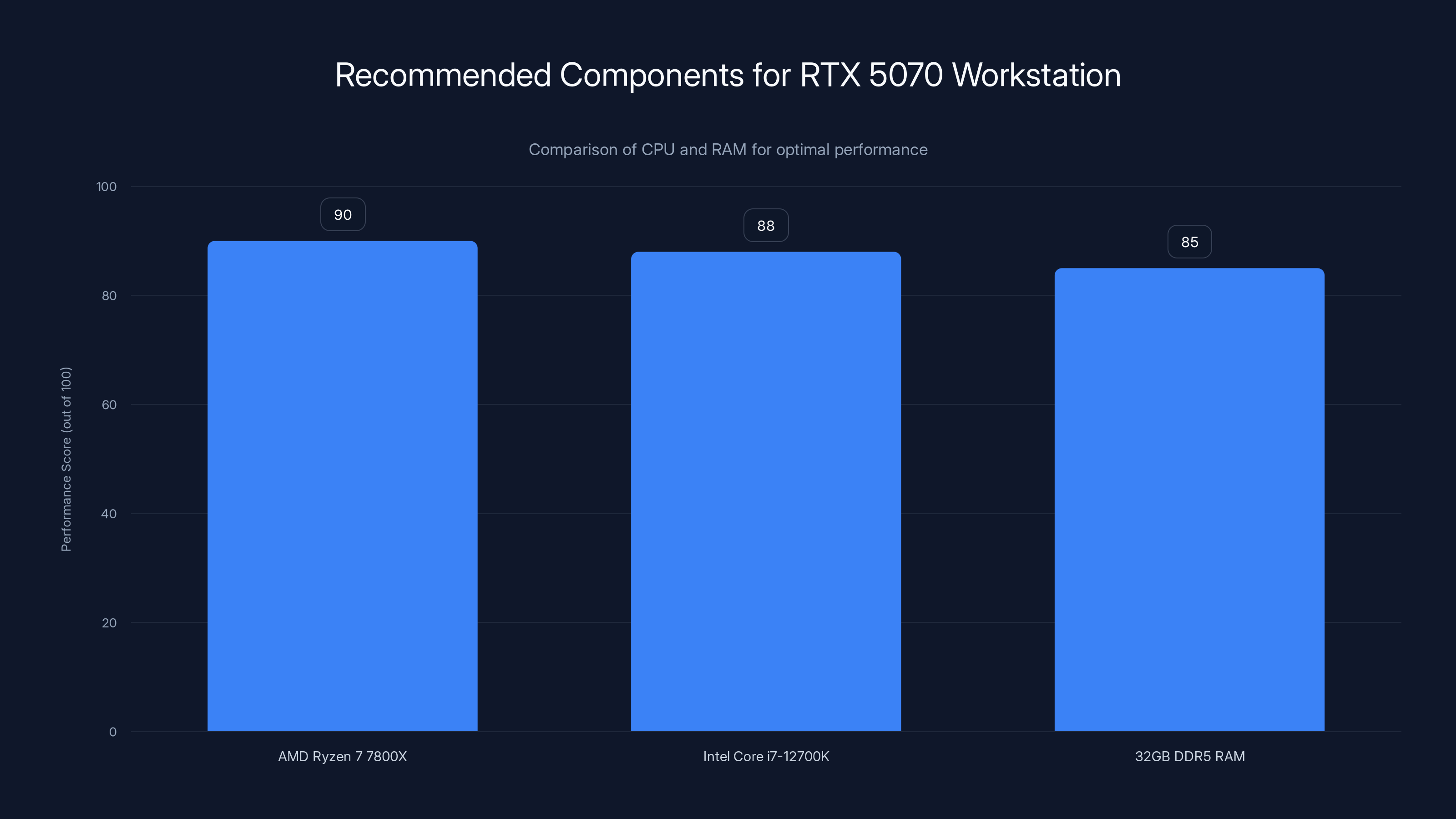 Recommended Components for RTX 5070 Workstation