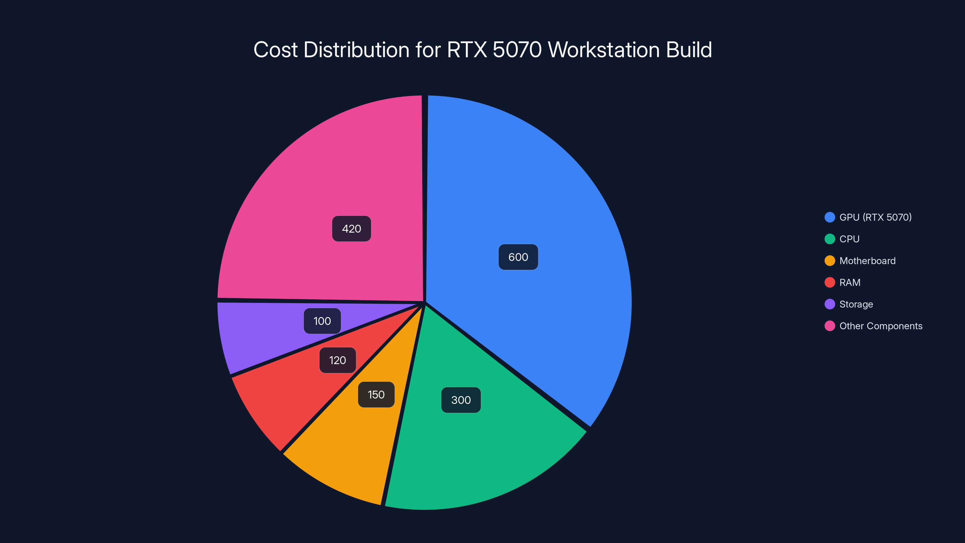 Cost Distribution for RTX 5070 Workstation Build