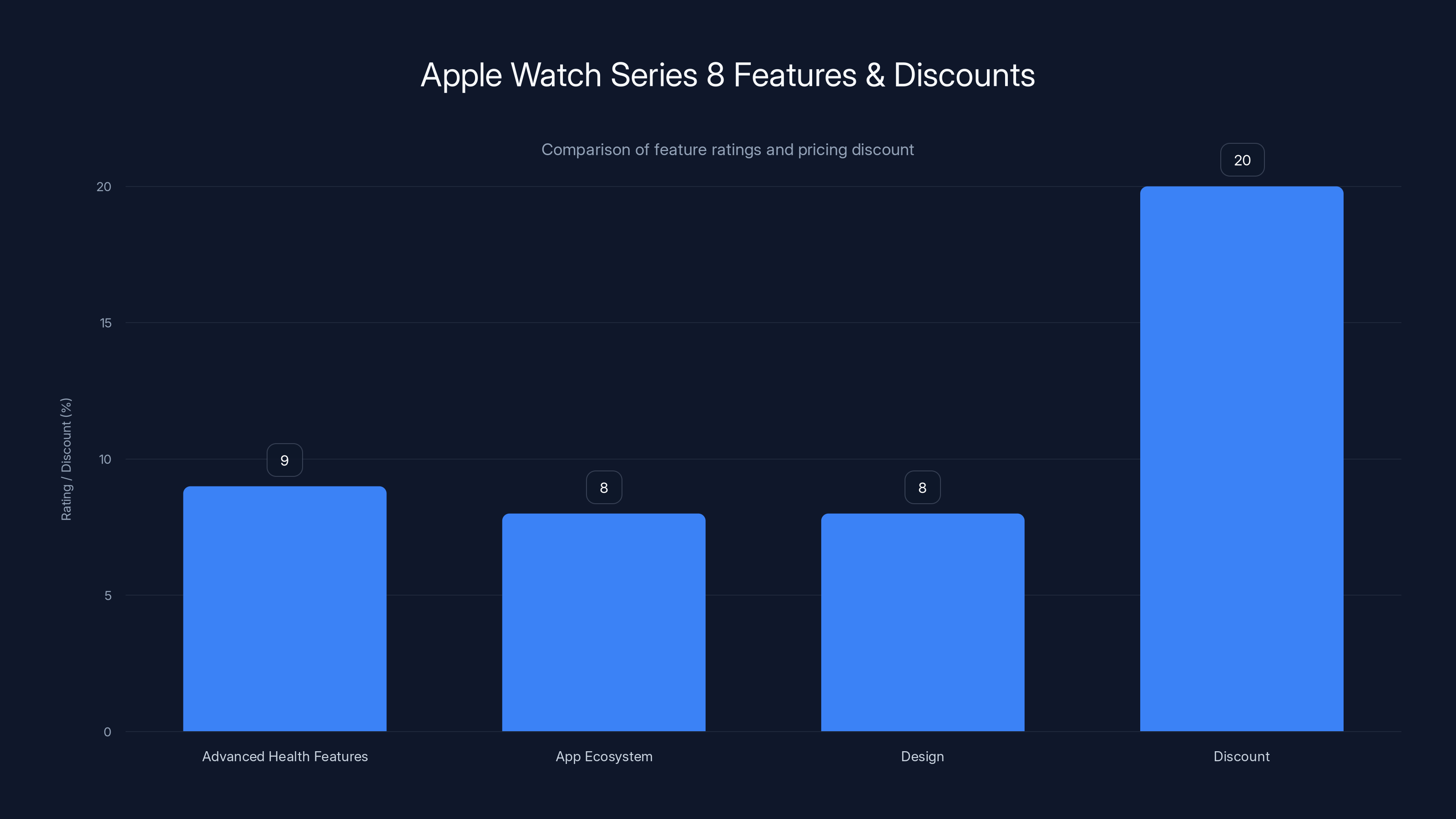 Apple Watch Series 8 Features & Discounts