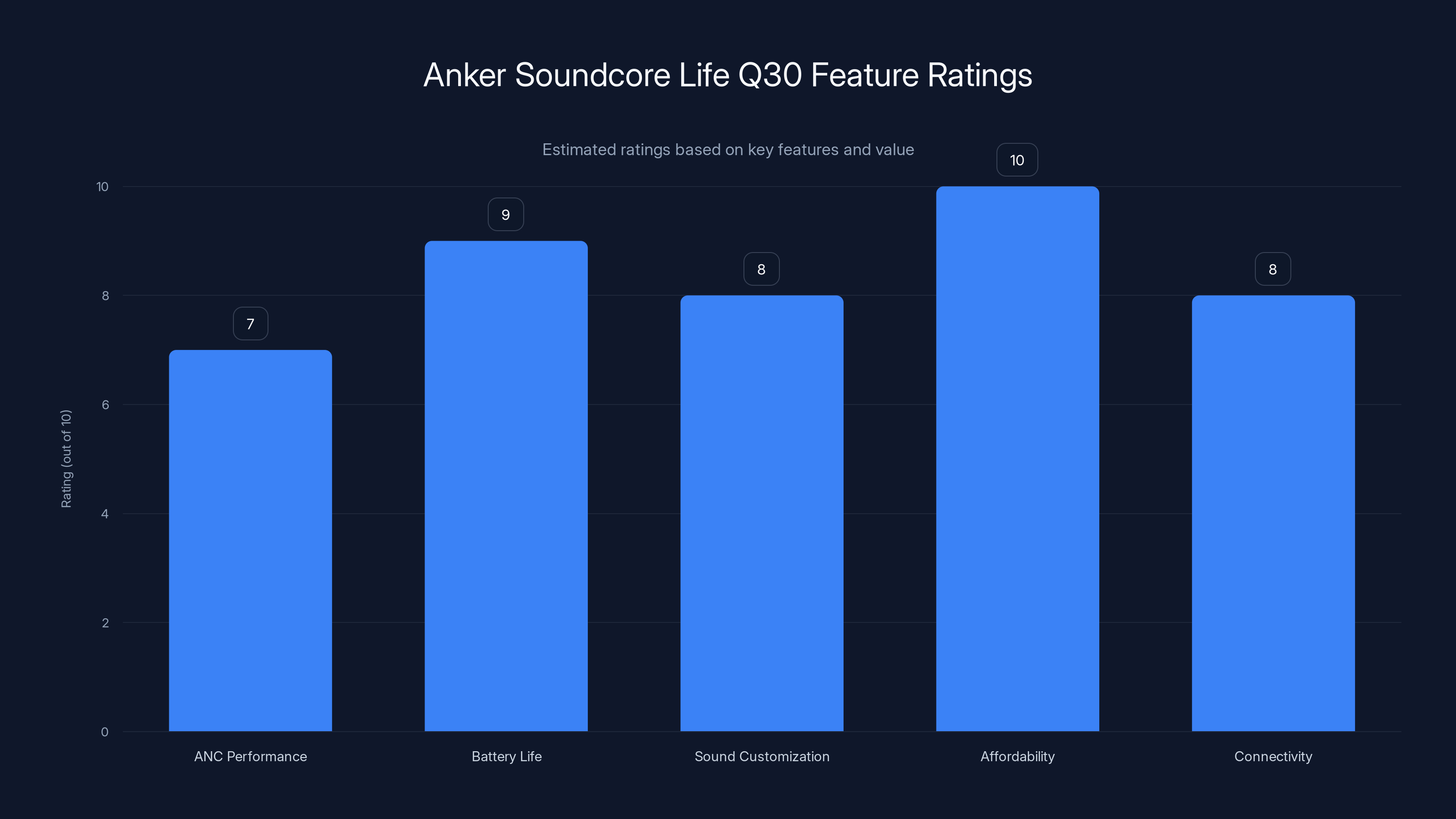 Anker Soundcore Life Q30 Feature Ratings