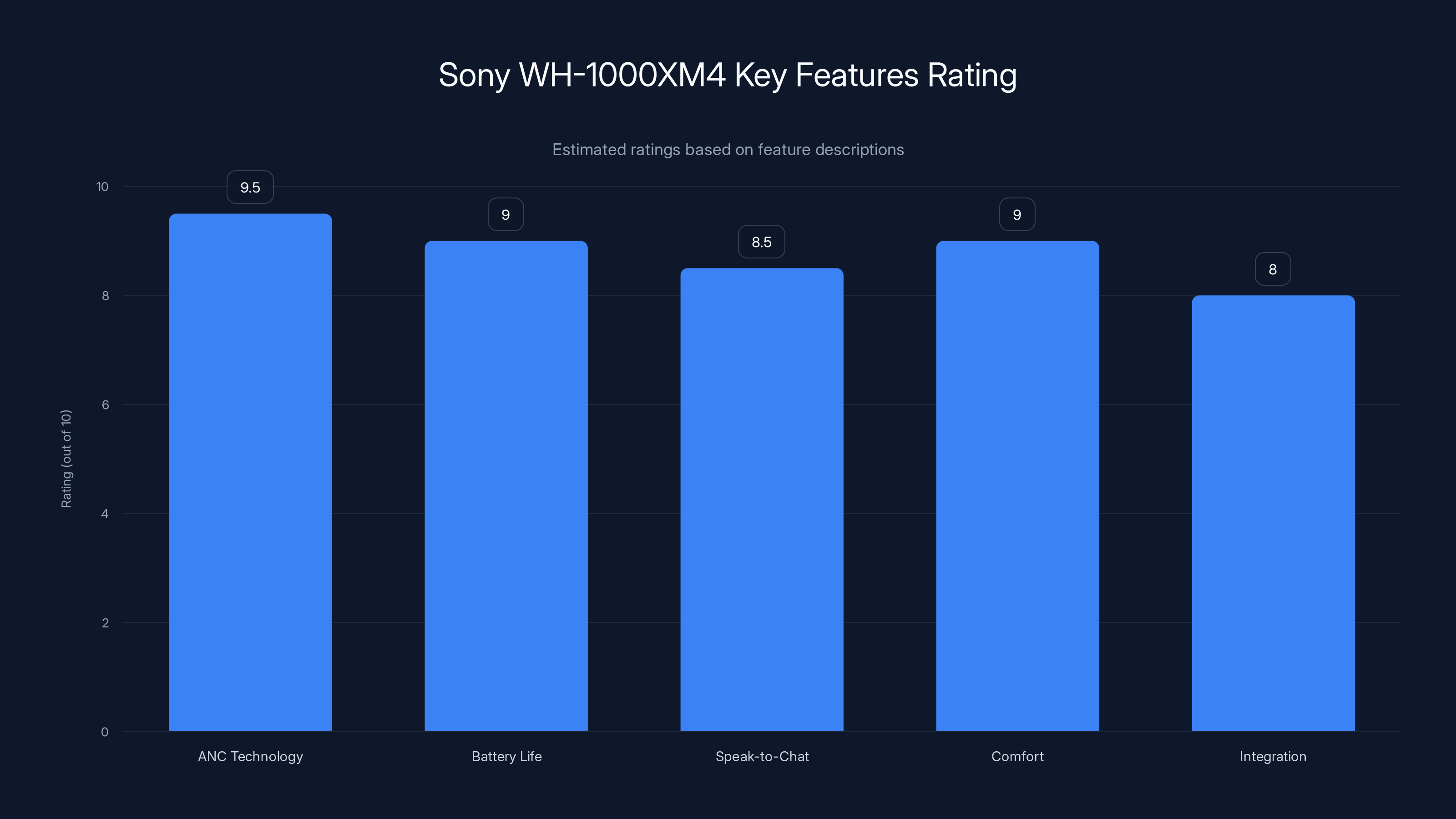 Sony WH-1000XM4 Key Features Rating