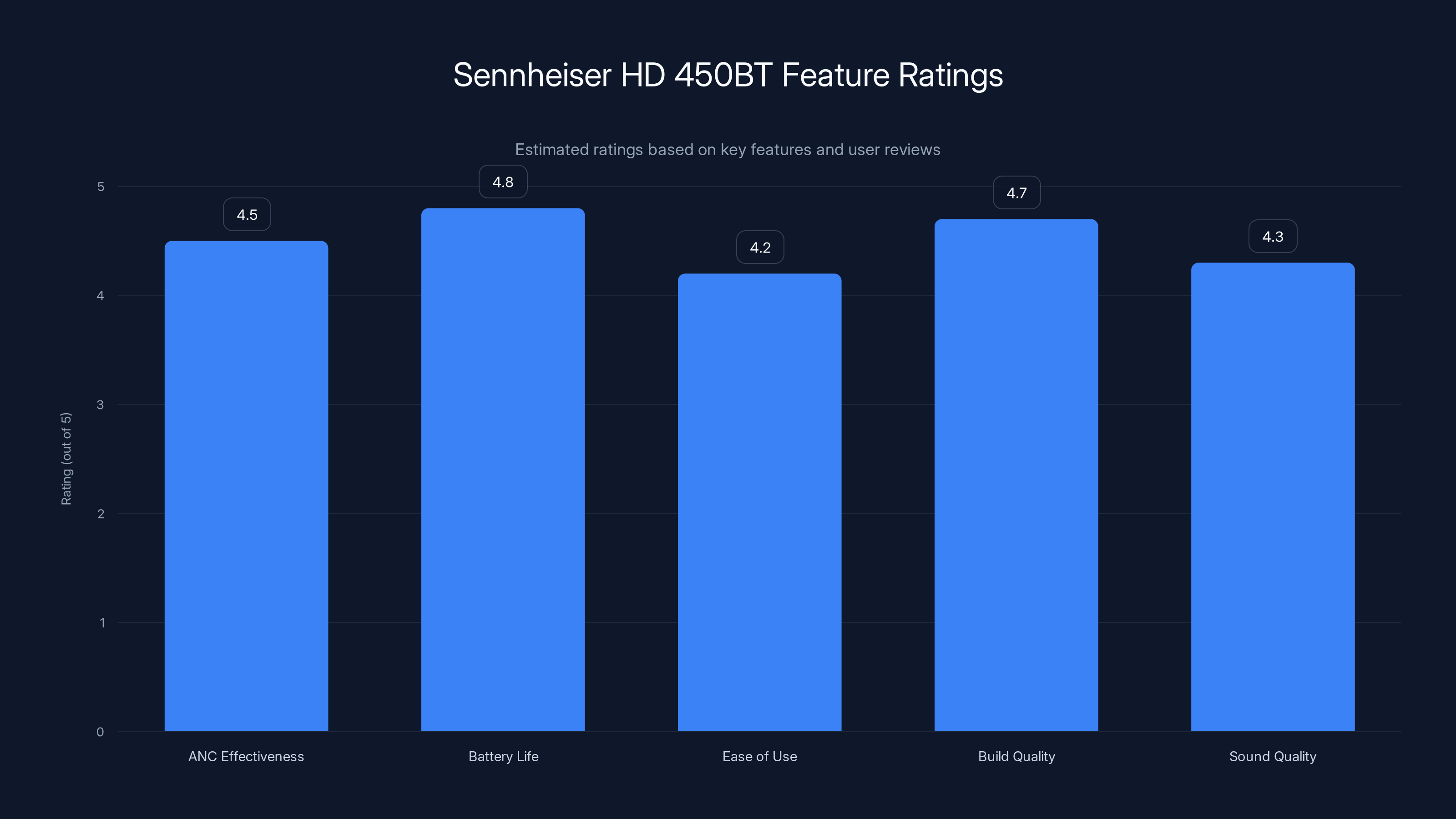 Sennheiser HD 450BT Feature Ratings