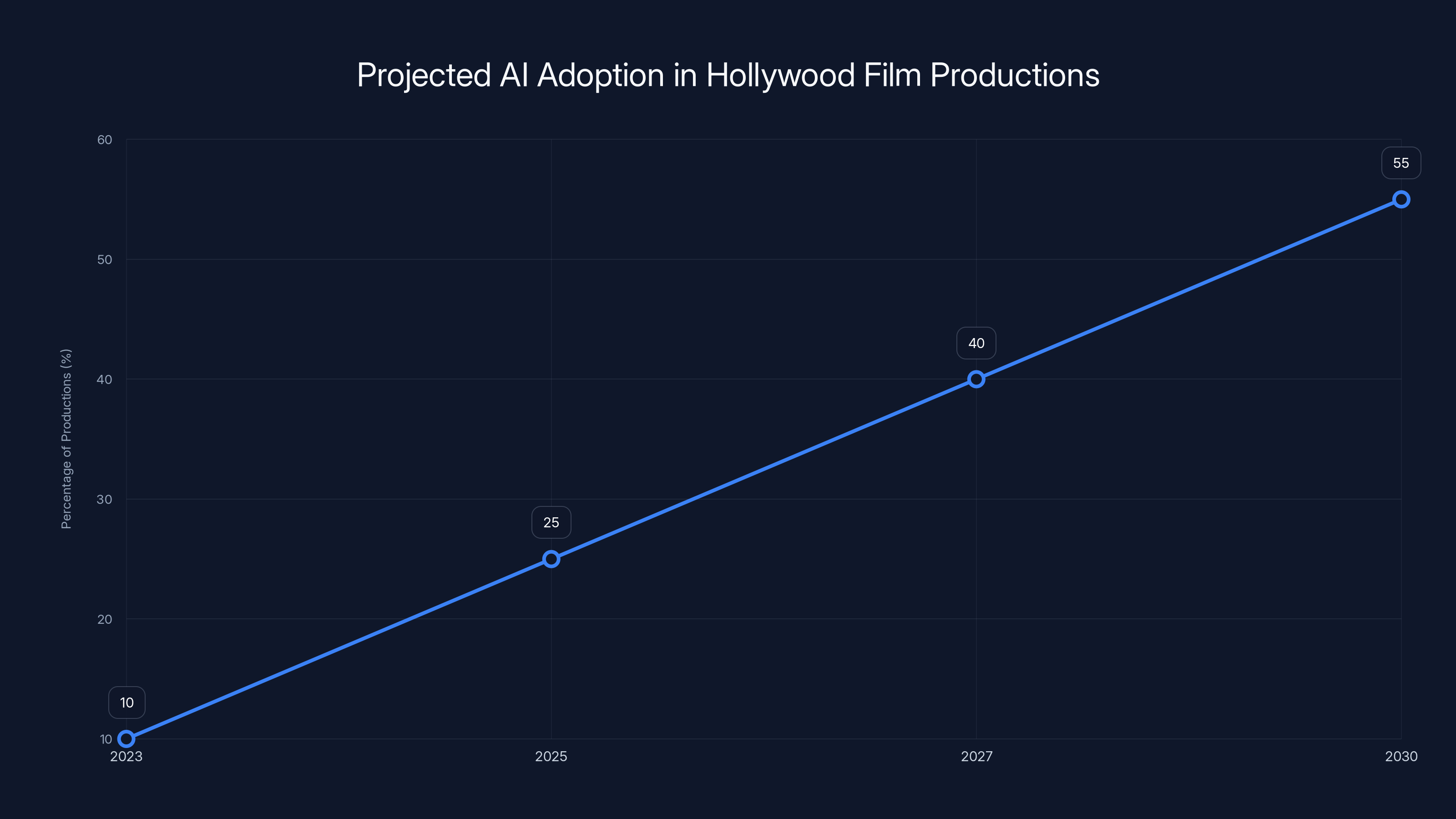 Projected AI Adoption in Hollywood Film Productions