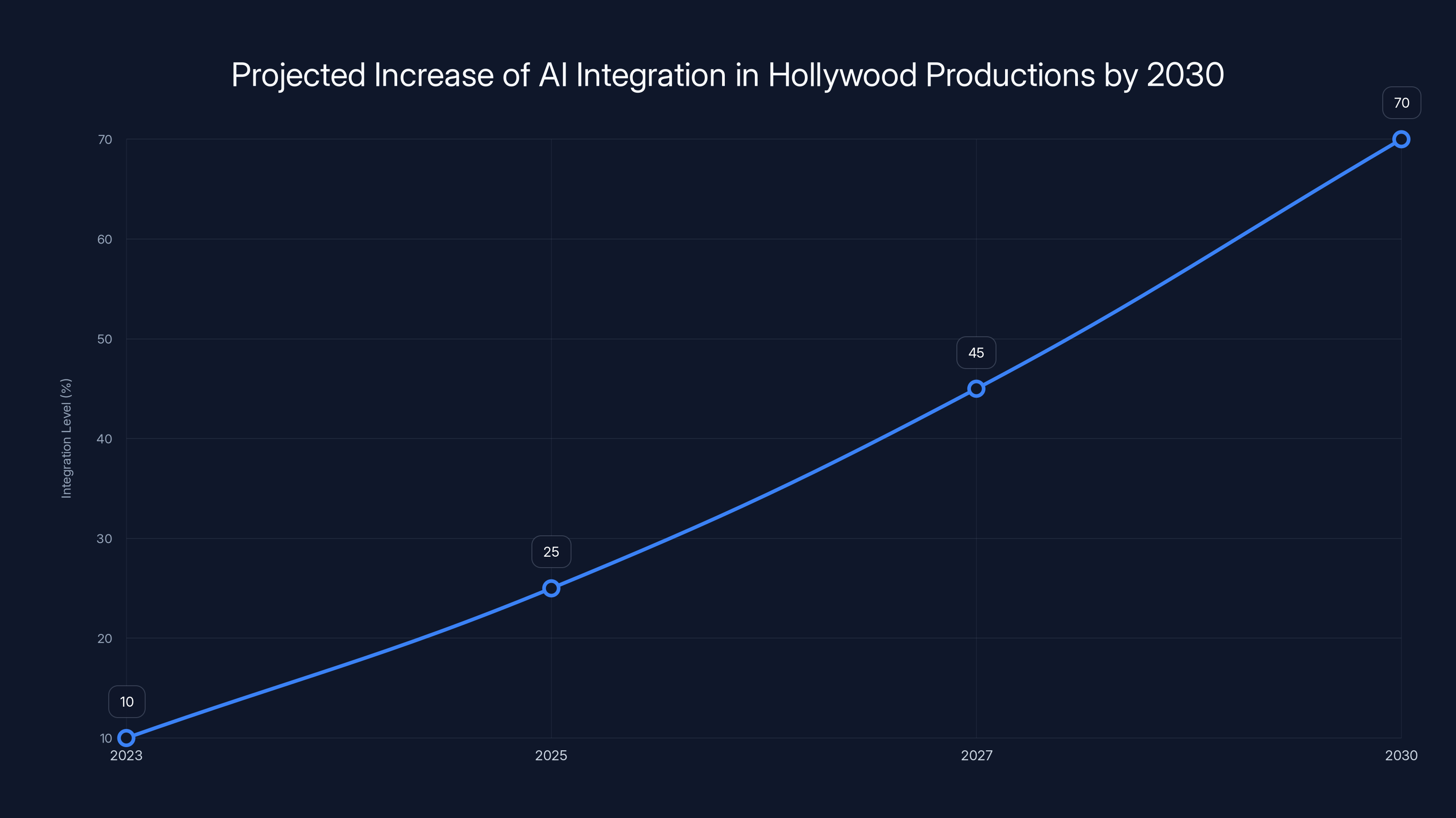 Projected Increase of AI Integration in Hollywood Productions by 2030