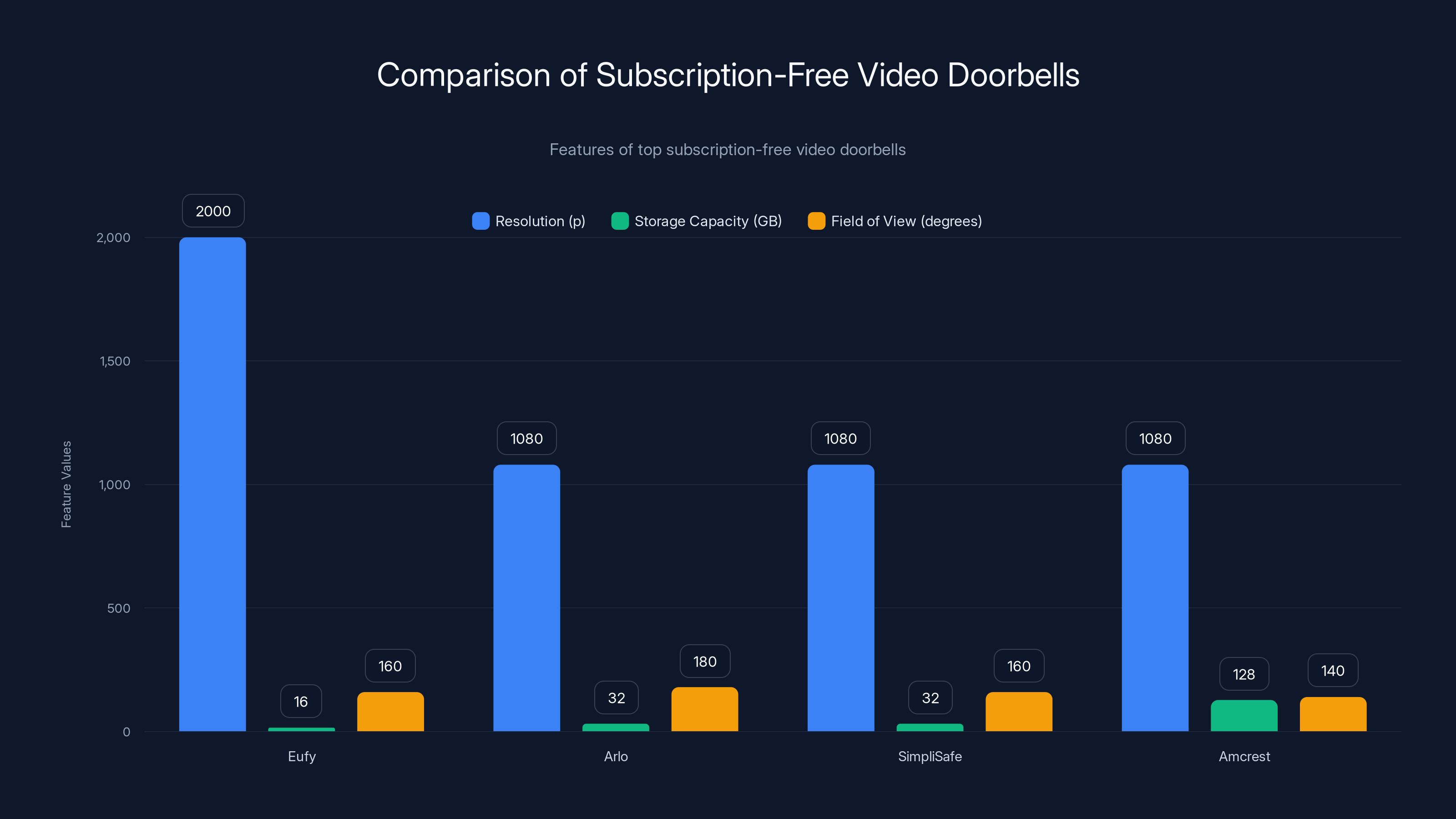 Comparison of Subscription-Free Video Doorbells