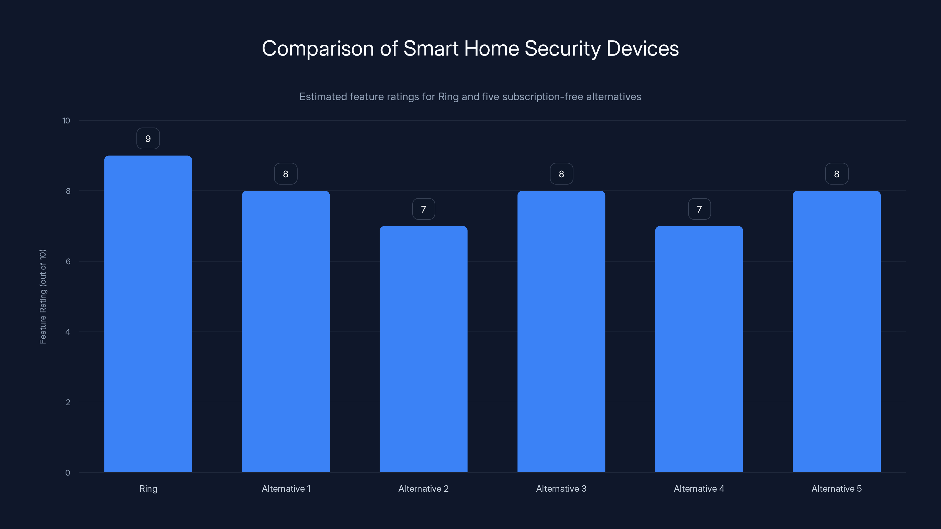 Comparison of Smart Home Security Devices