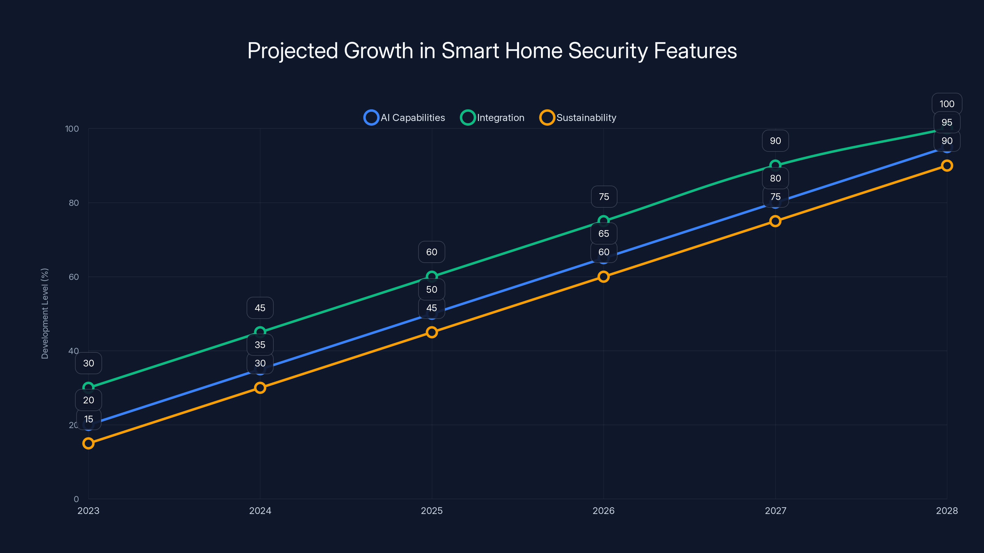 Projected Growth in Smart Home Security Features