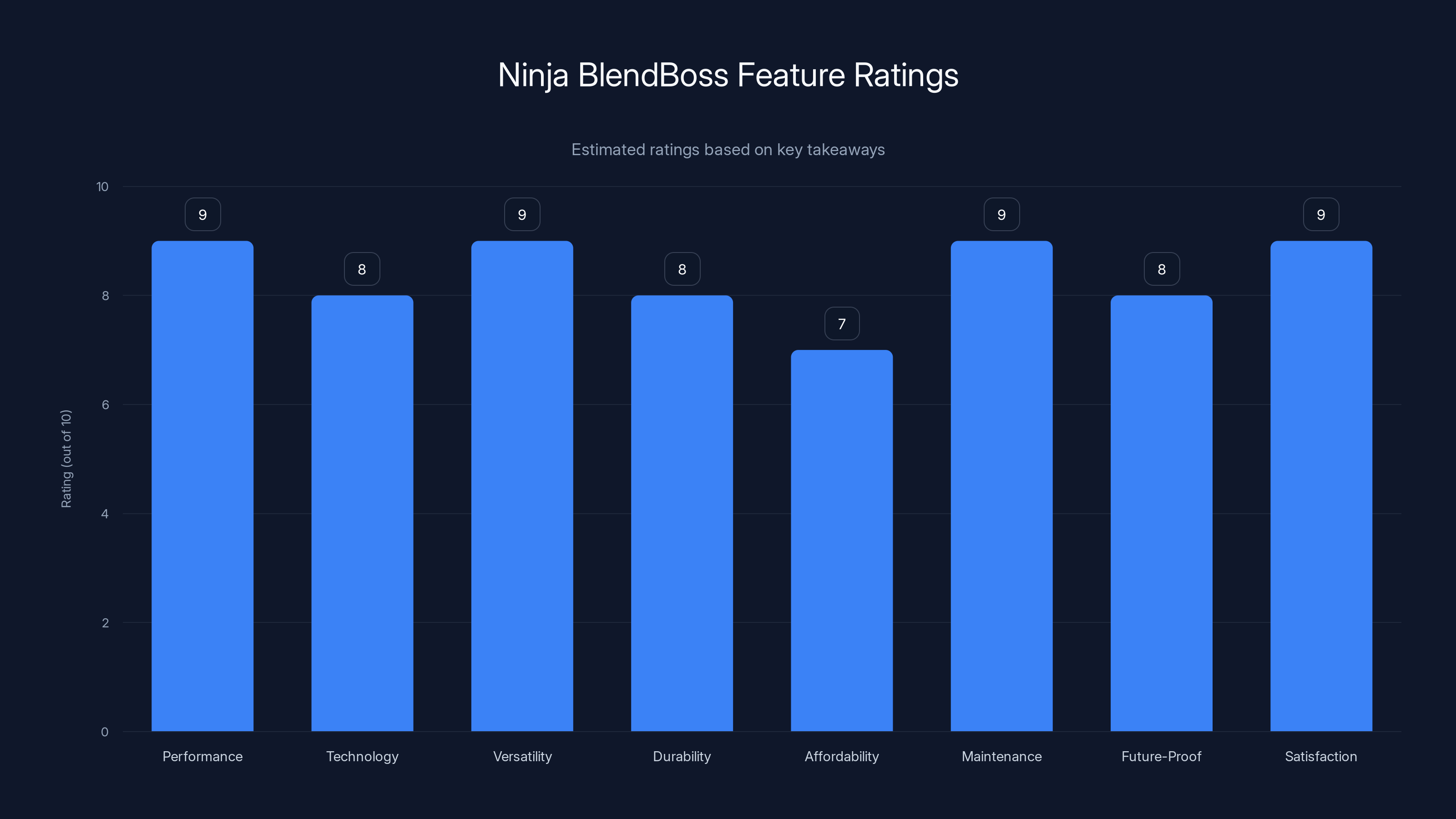 Ninja BlendBoss Feature Ratings