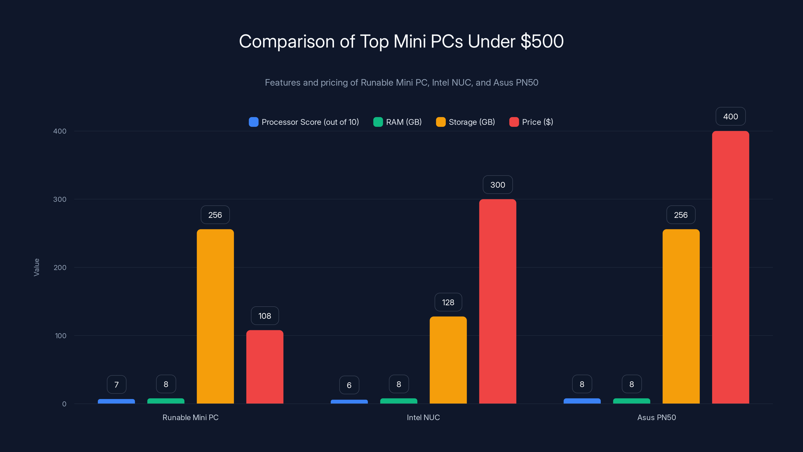 Comparison of Top Mini PCs Under $500