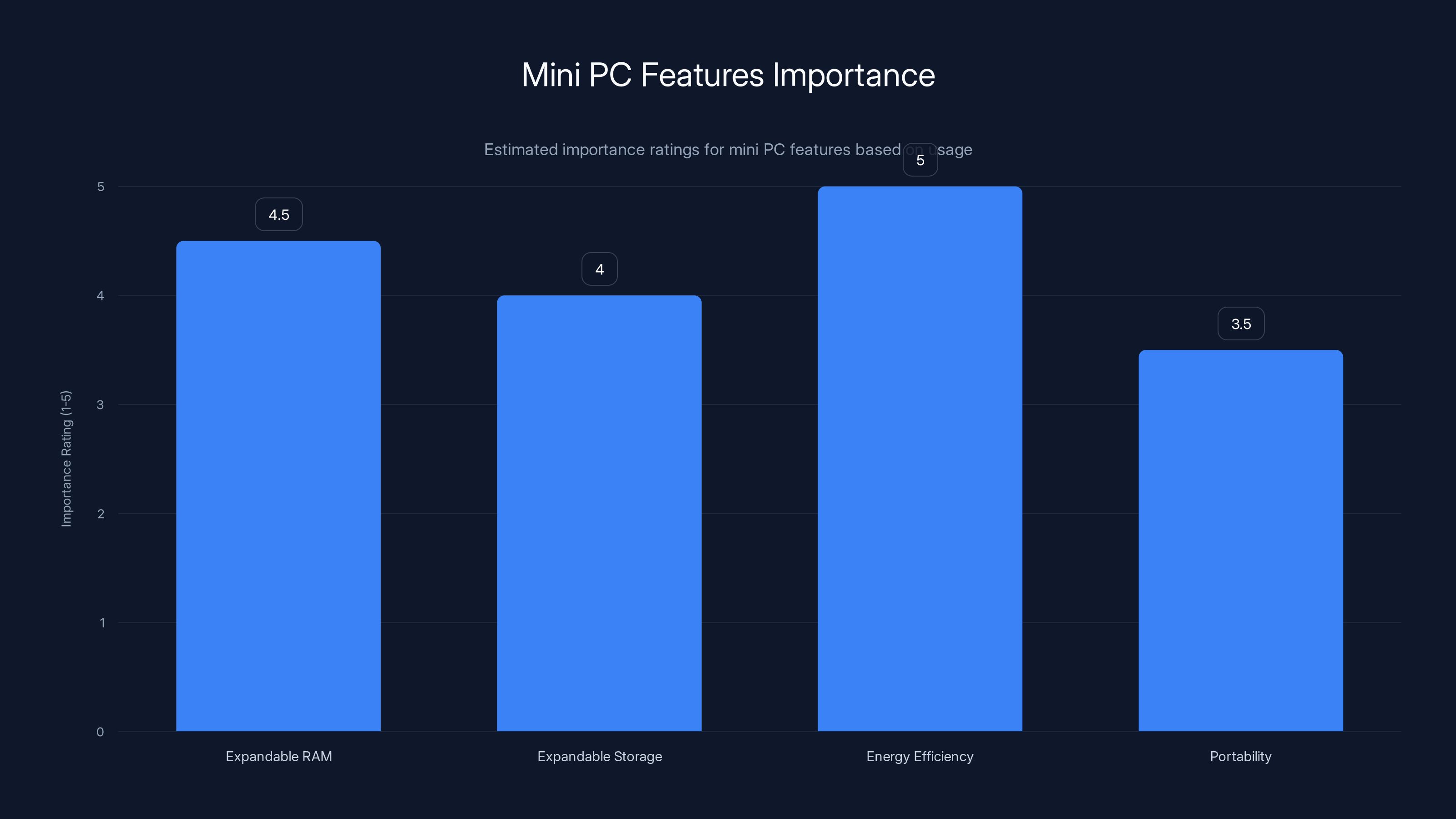 Mini PC Features Importance