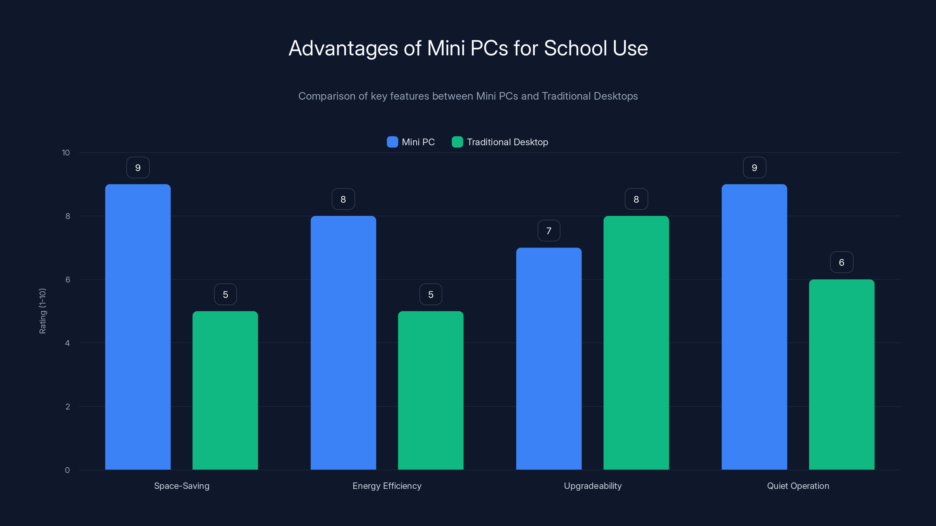 Advantages of Mini PCs for School Use