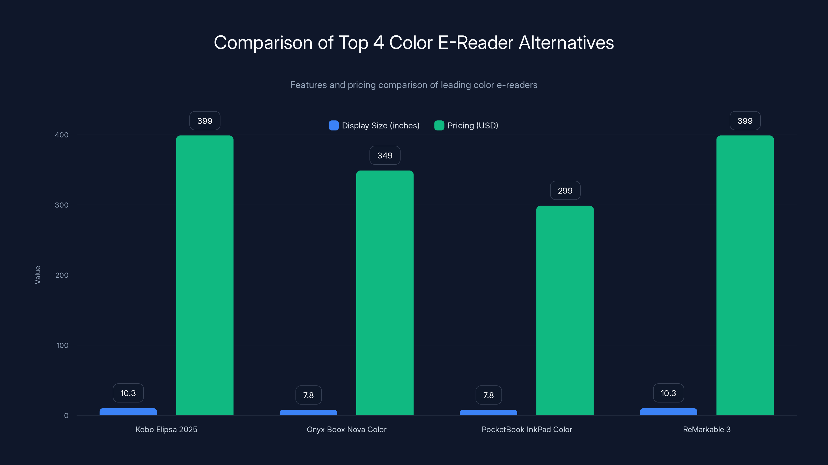 Comparison of Top 4 Color E-Reader Alternatives