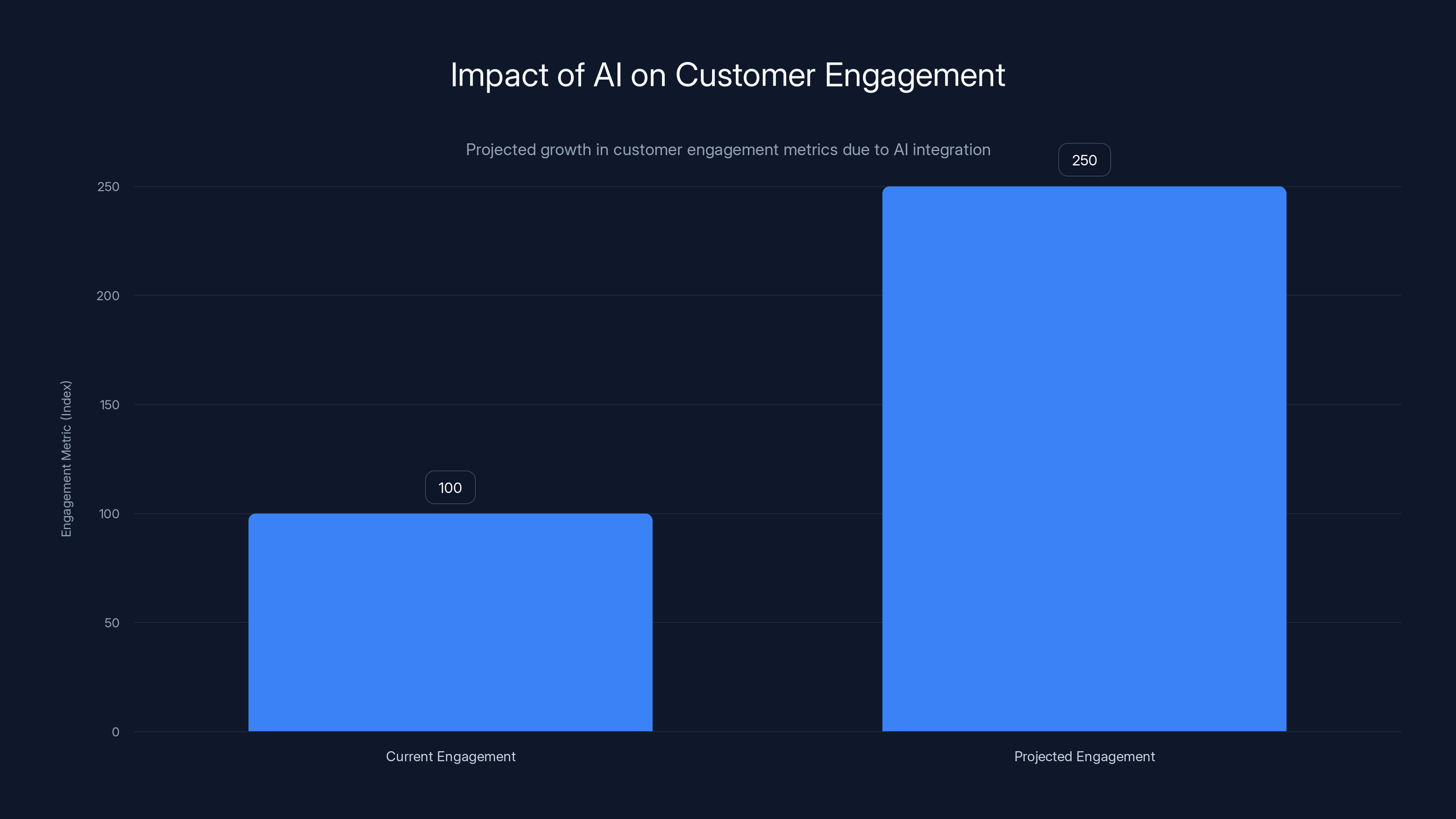 Impact of AI on Customer Engagement